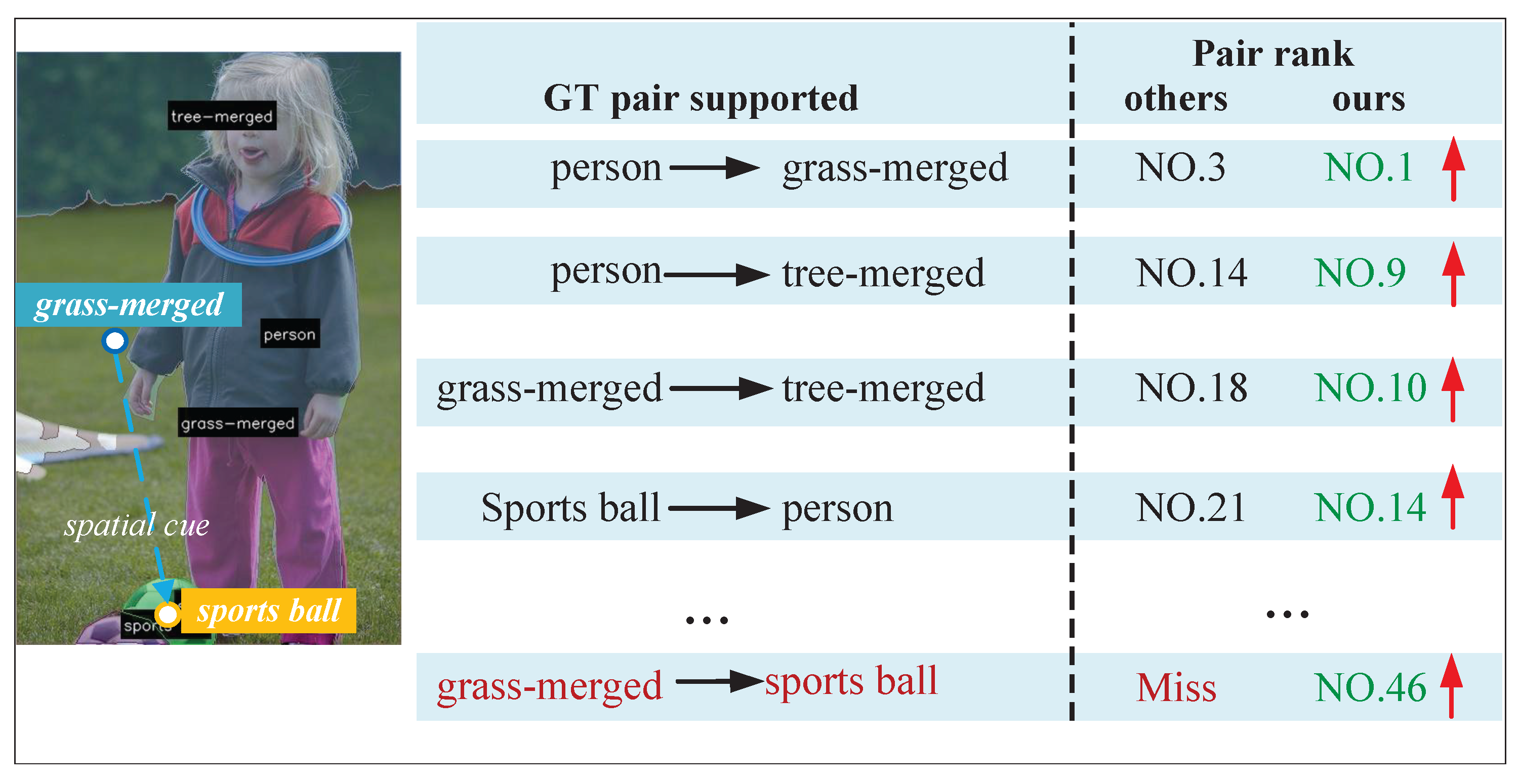 Spatially Aware Pair Proposal for Panoptic Scene Graph Generation
