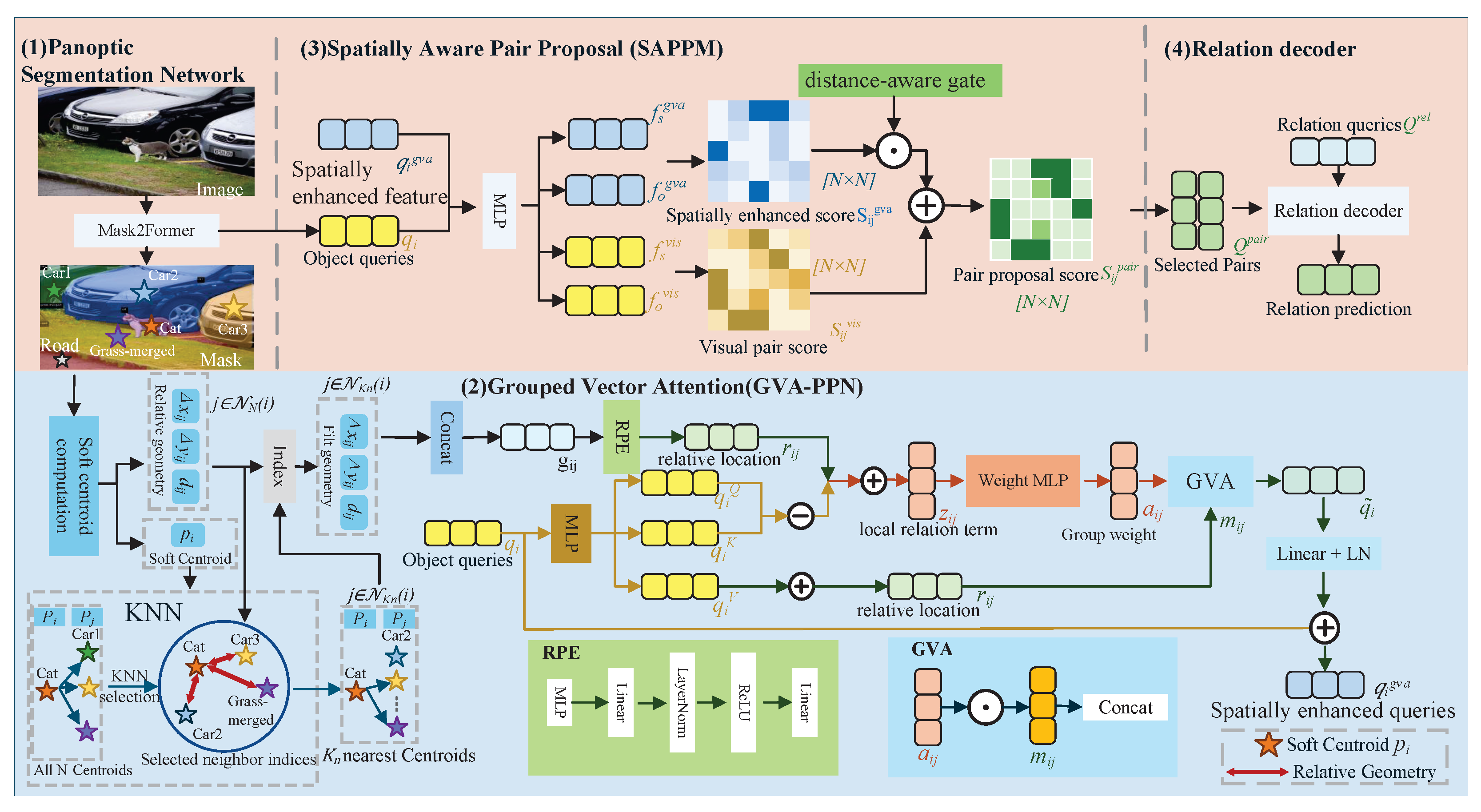 Spatially Aware Pair Proposal for Panoptic Scene Graph Generation