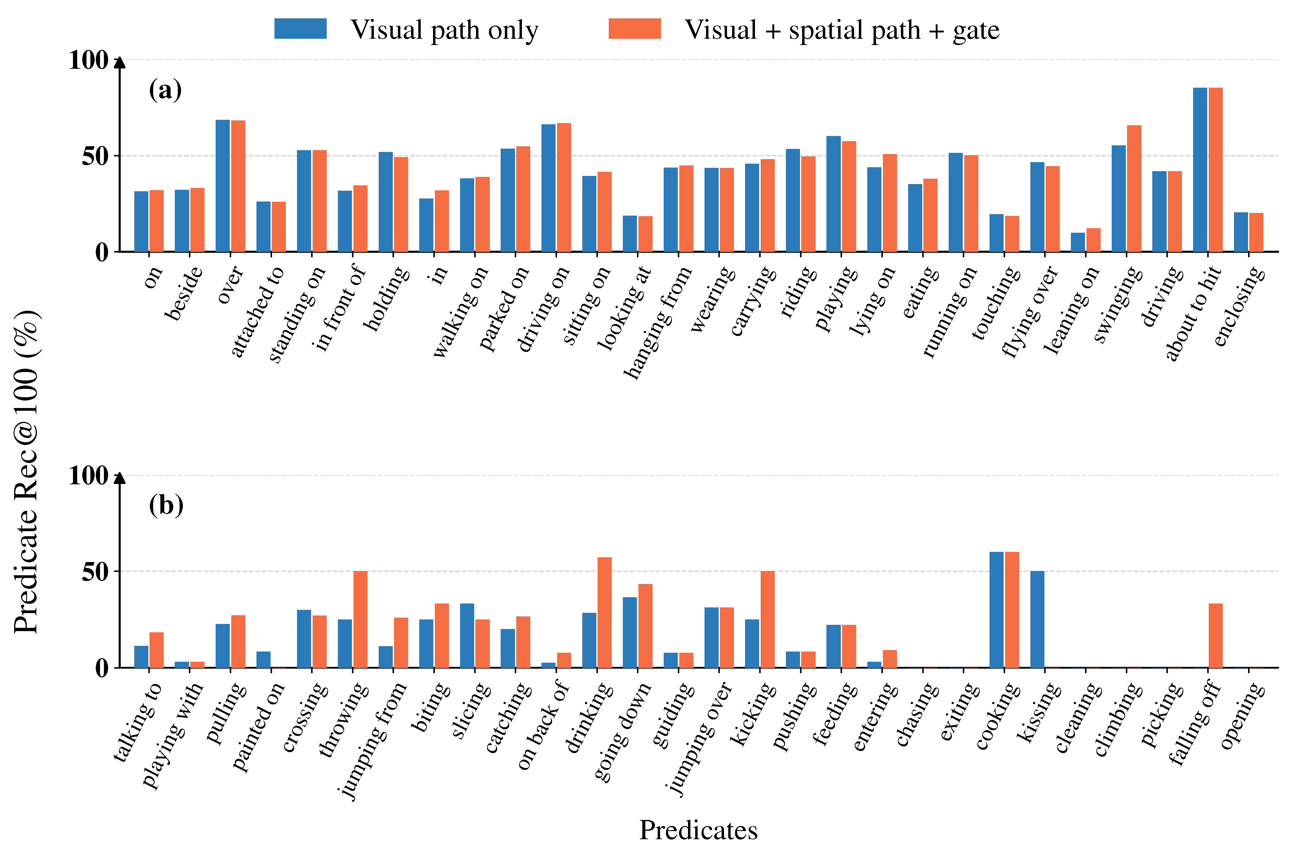 Spatially Aware Pair Proposal for Panoptic Scene Graph Generation