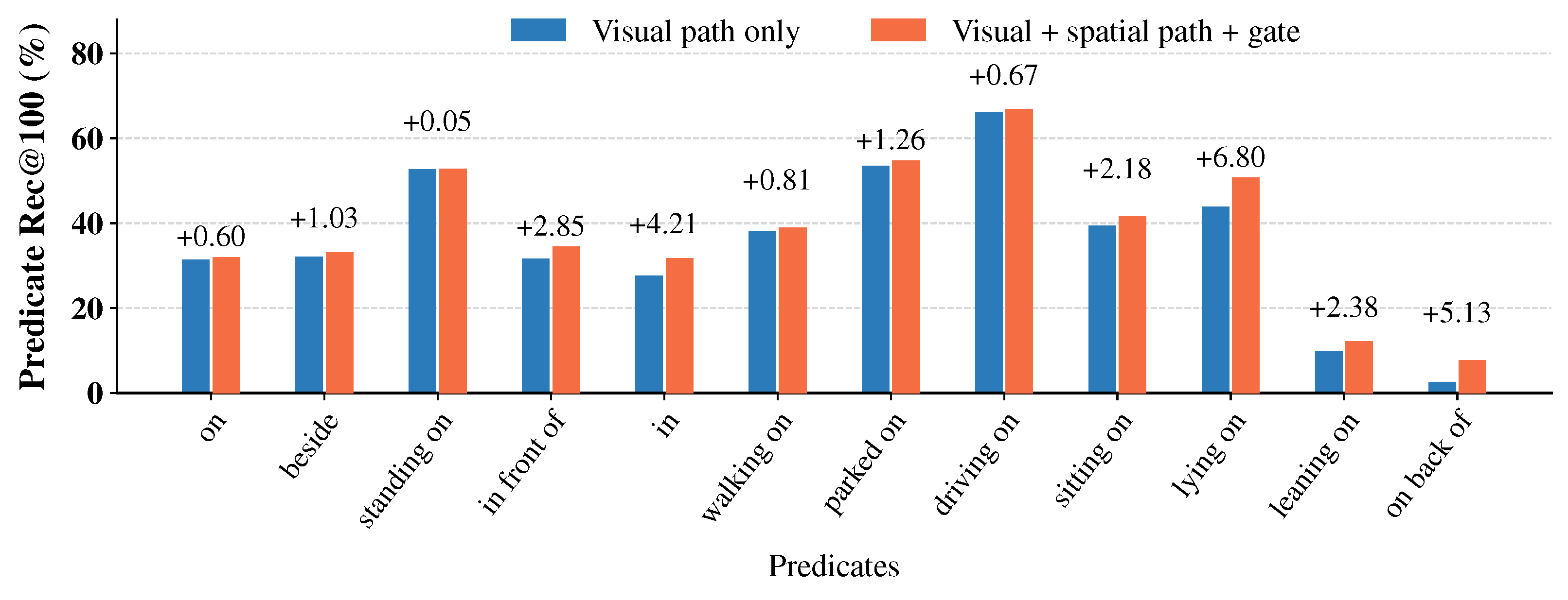 Spatially Aware Pair Proposal for Panoptic Scene Graph Generation