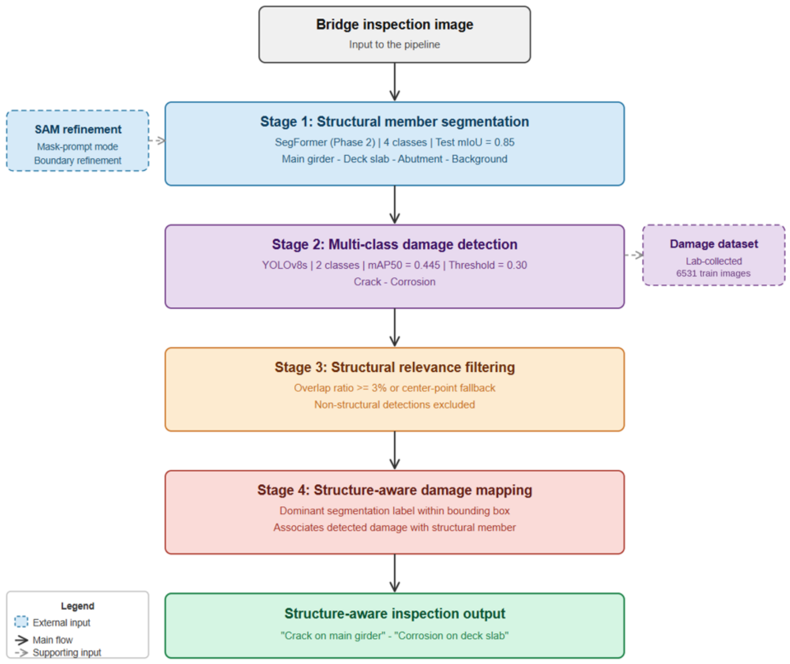 A Structure-Aware Deep Learning Framework for Automated Bridge ...
