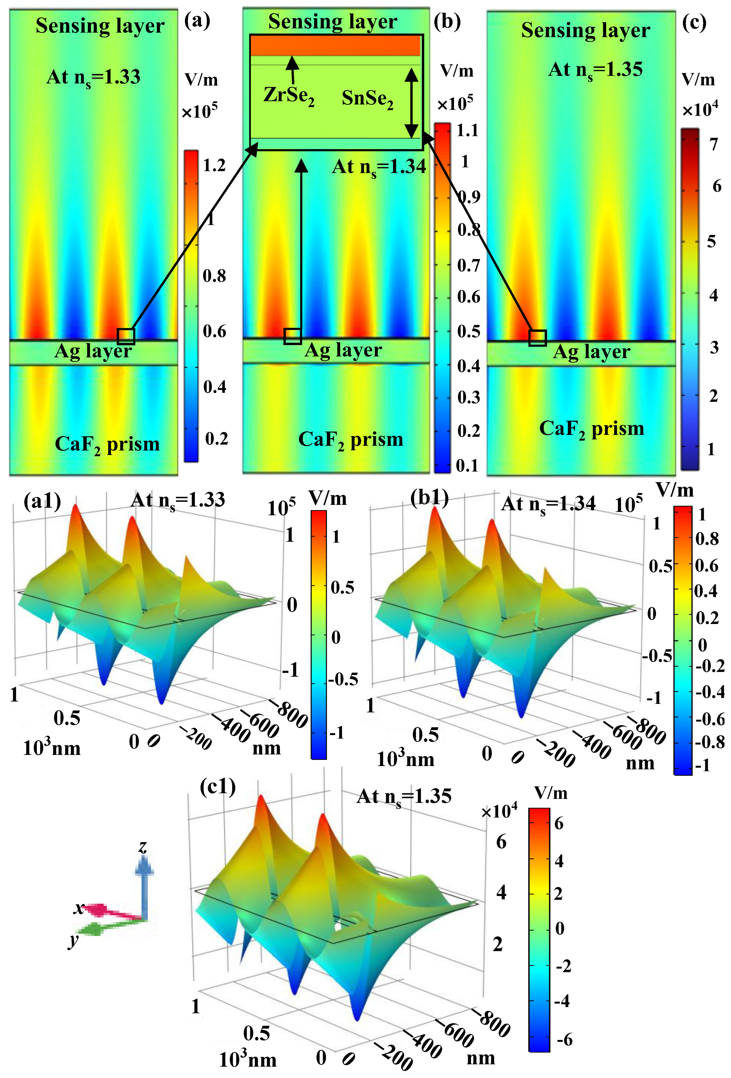 Refractive Index Sensing-Based Sensitivity Enhancement Using Surface ...