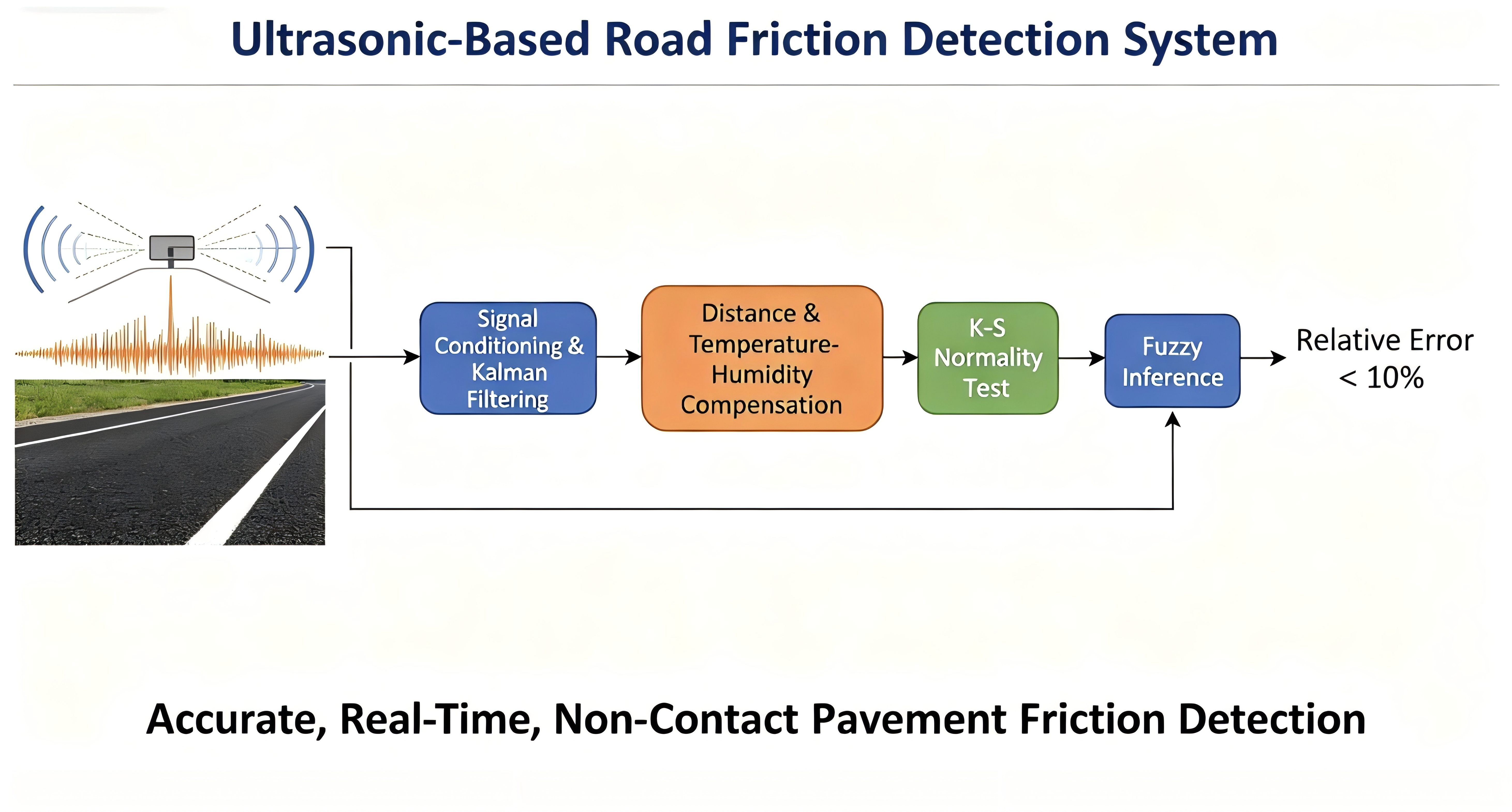 Real-Time Detection System for Road Roughness Based on Ultrasonic ...