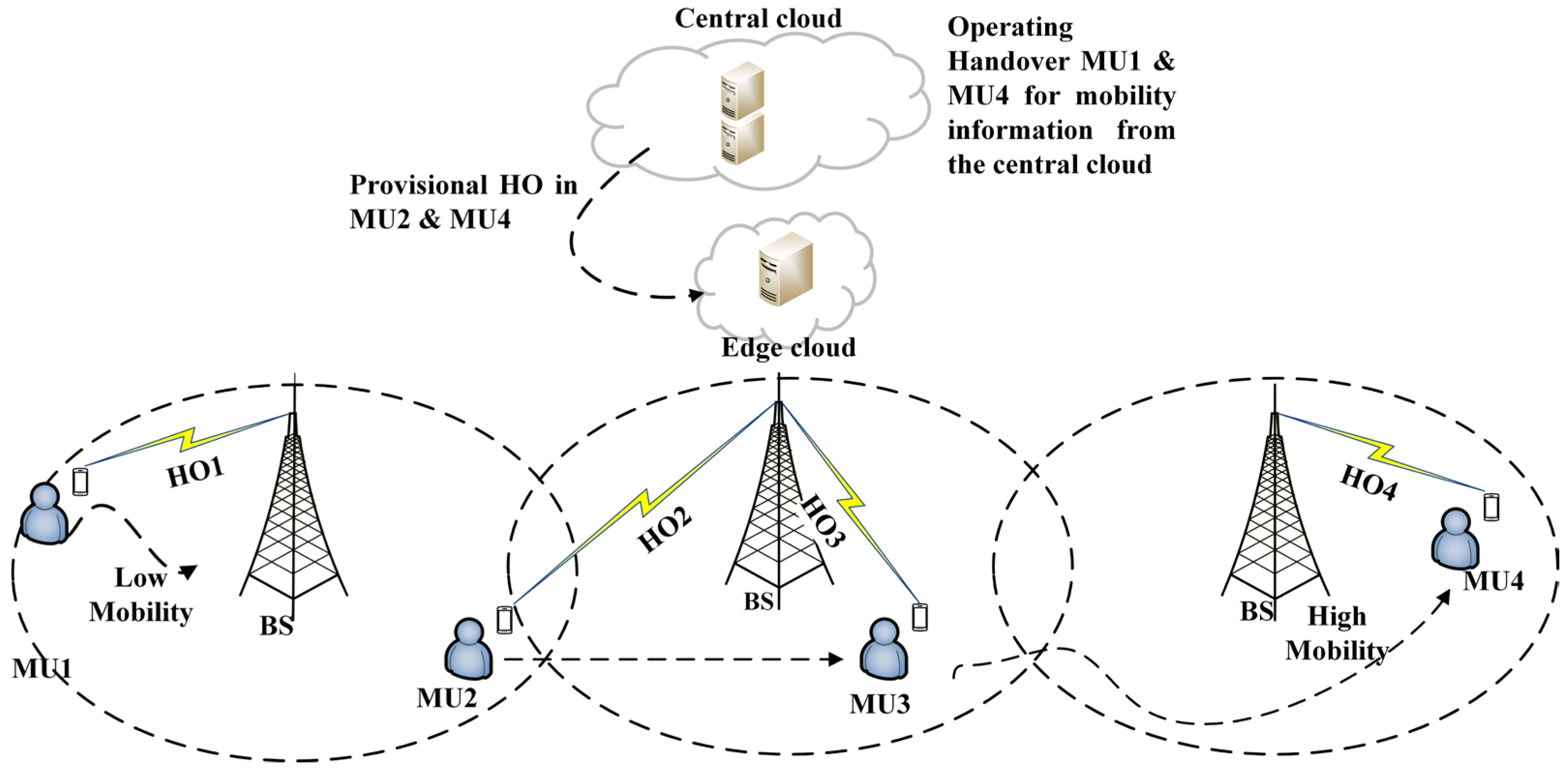 Advanced Handover Decision with Mobility Awareness for 5G/6G Mobile ...