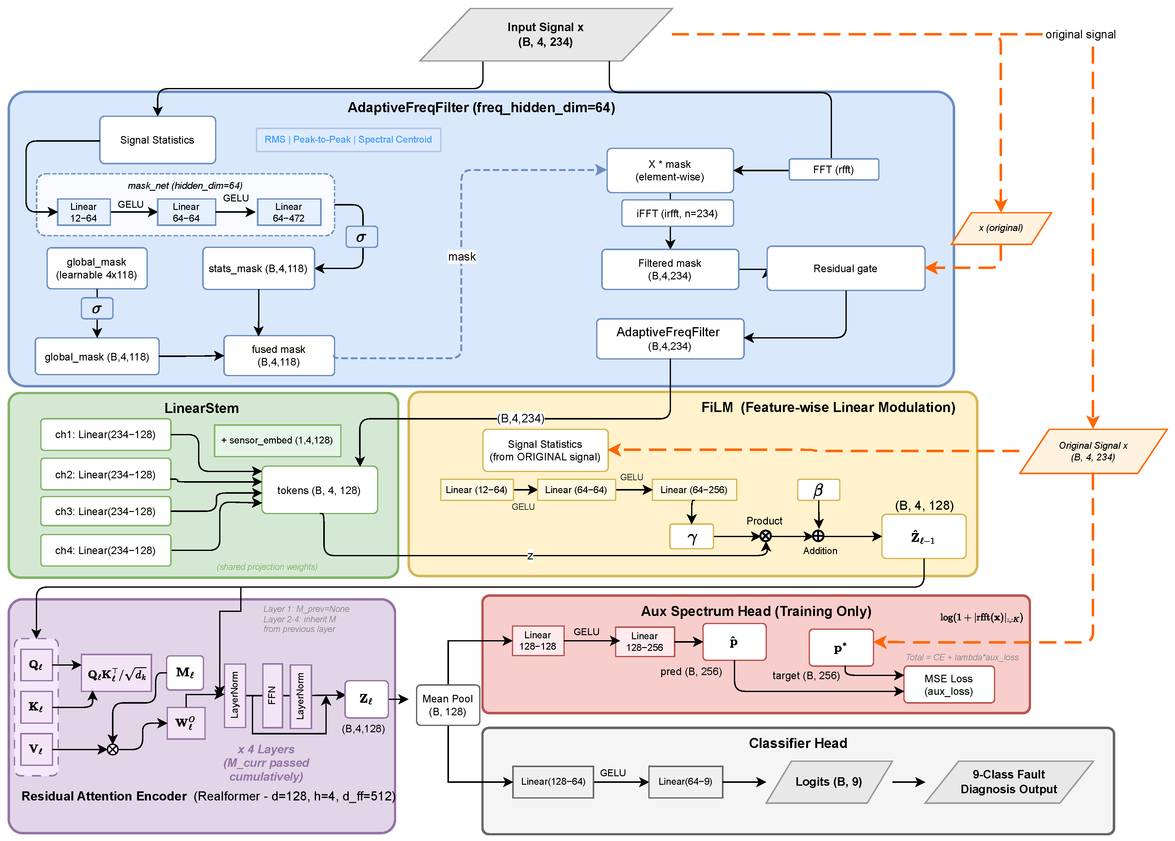 Let the Model Choose Its Own Frequency: An Adaptive Frequency-Aware ...