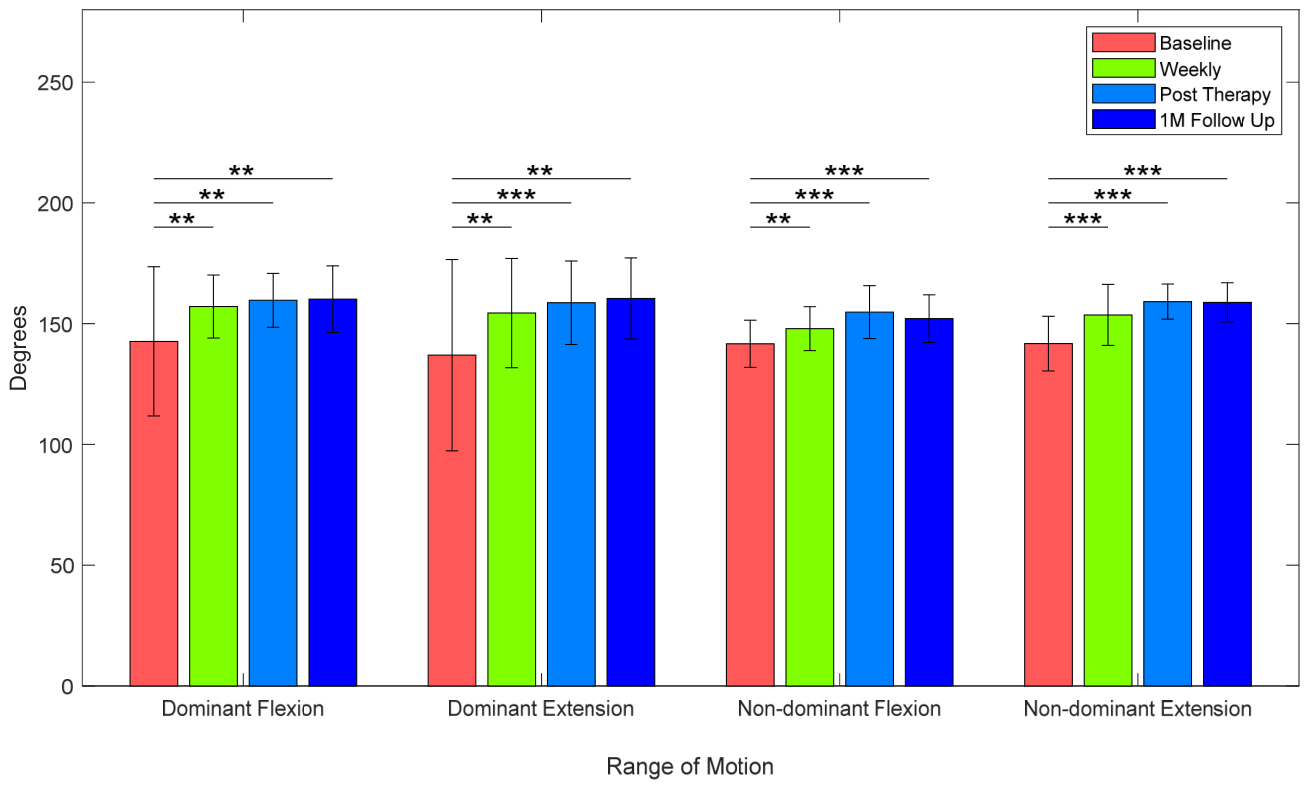 Motion Study Sensor Sensor-Based Reachable Workspace Assessment for Tracking Upper ...