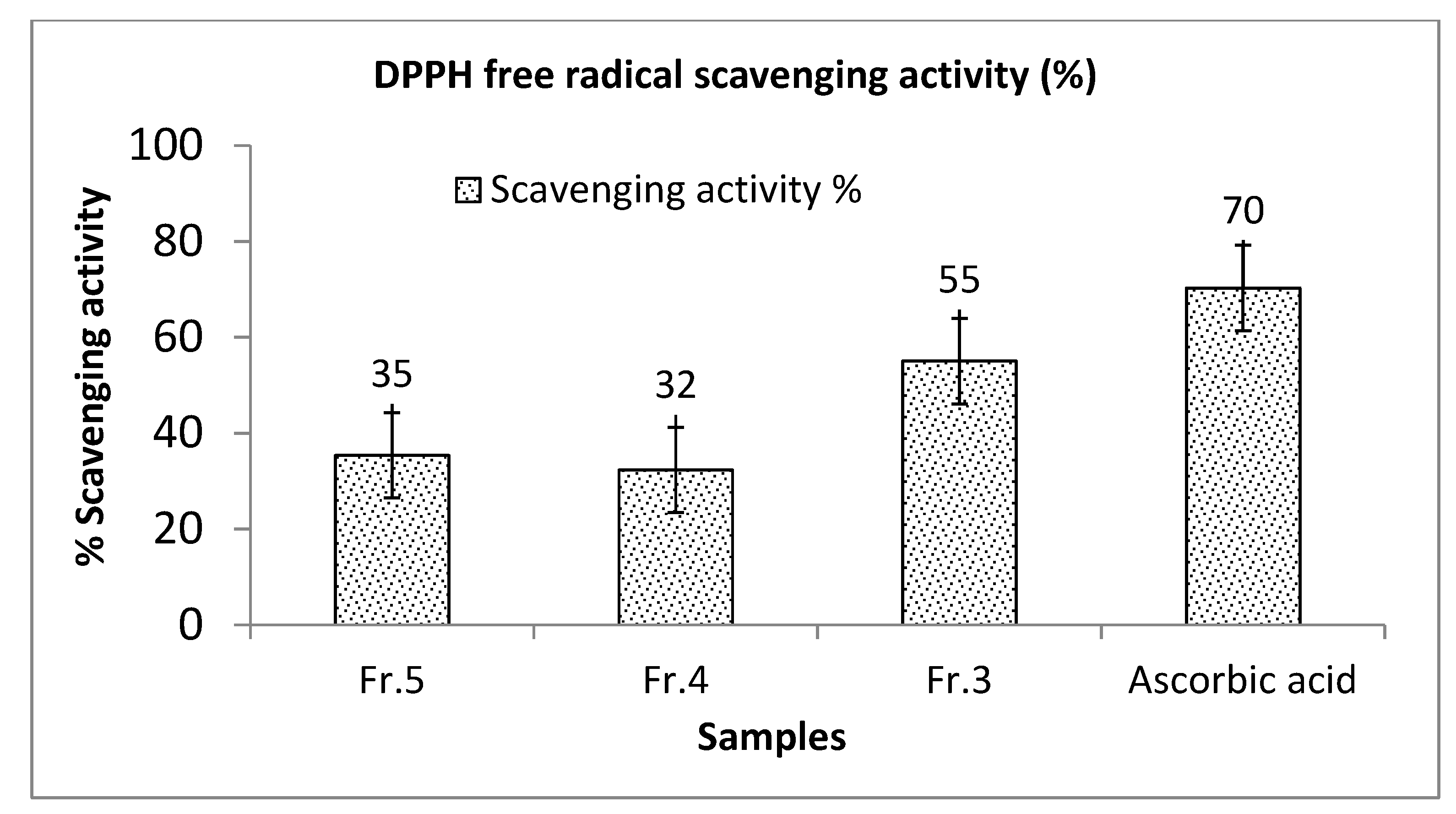 Separations | Free Full-Text | Phytochemical, Antimicrobial ...