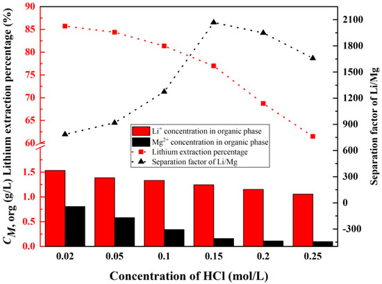 Separations | Free Full-Text | Lithium Extraction From Salt Lake Brine ...