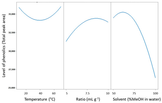Separations | Free Full-Text | Optimization of a New Ultrasound ...