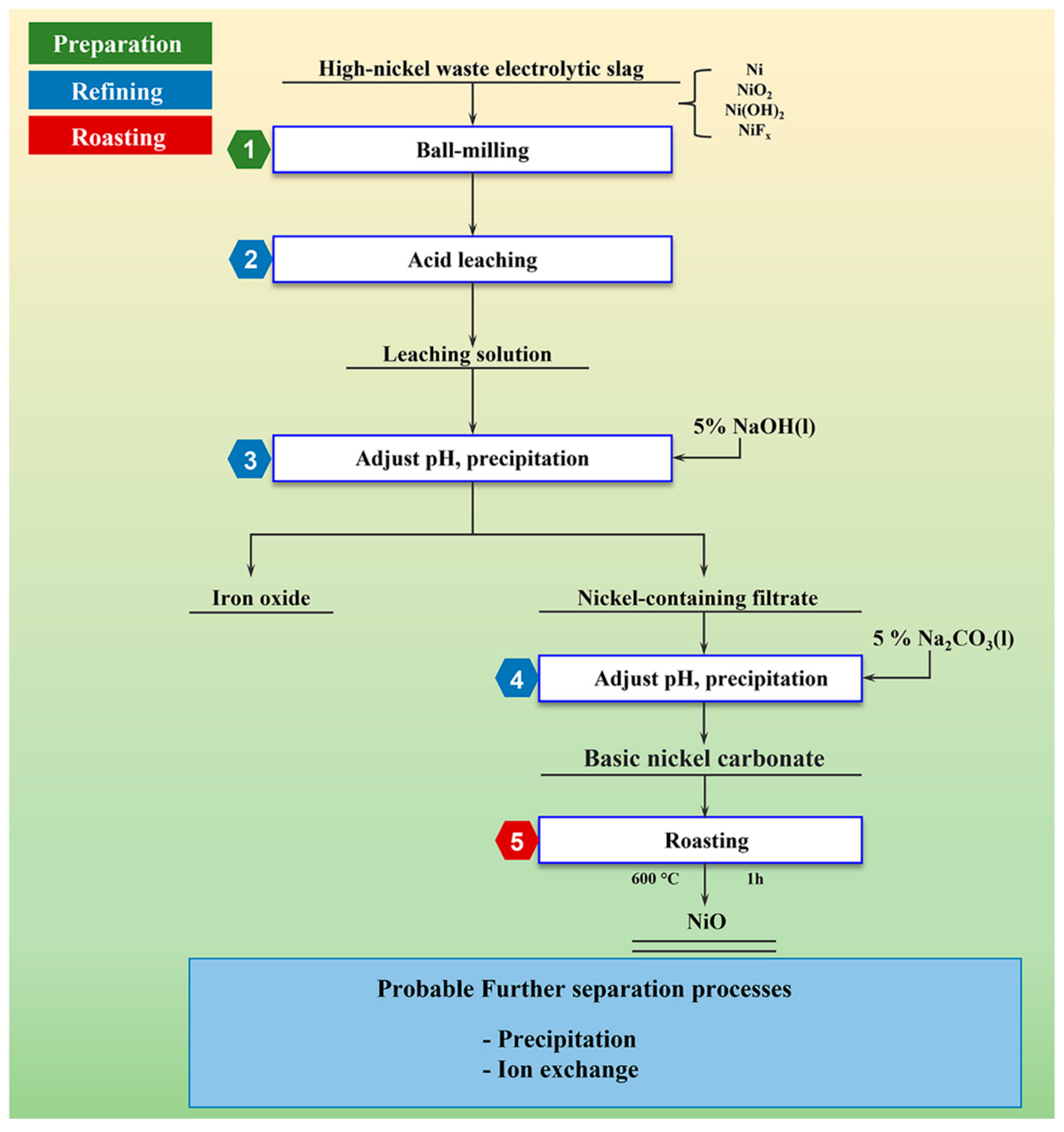 https://pub.mdpi-res.com/separations/separations-10-00477/article_deploy/html/images/separations-10-00477-g001.png?1693477304