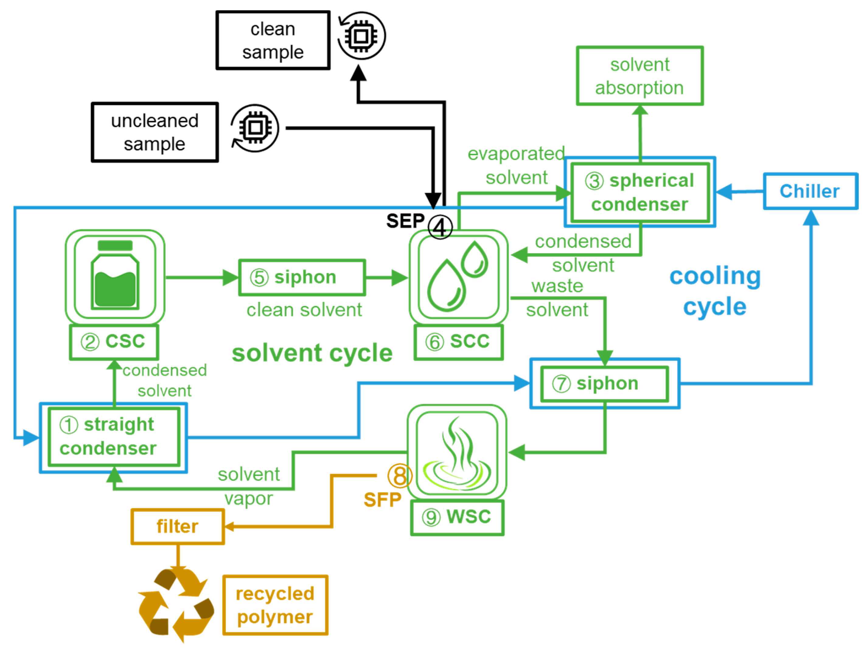 A Closed-Loop Solvent Recycling Device for Polymer Removal in Graphene ...