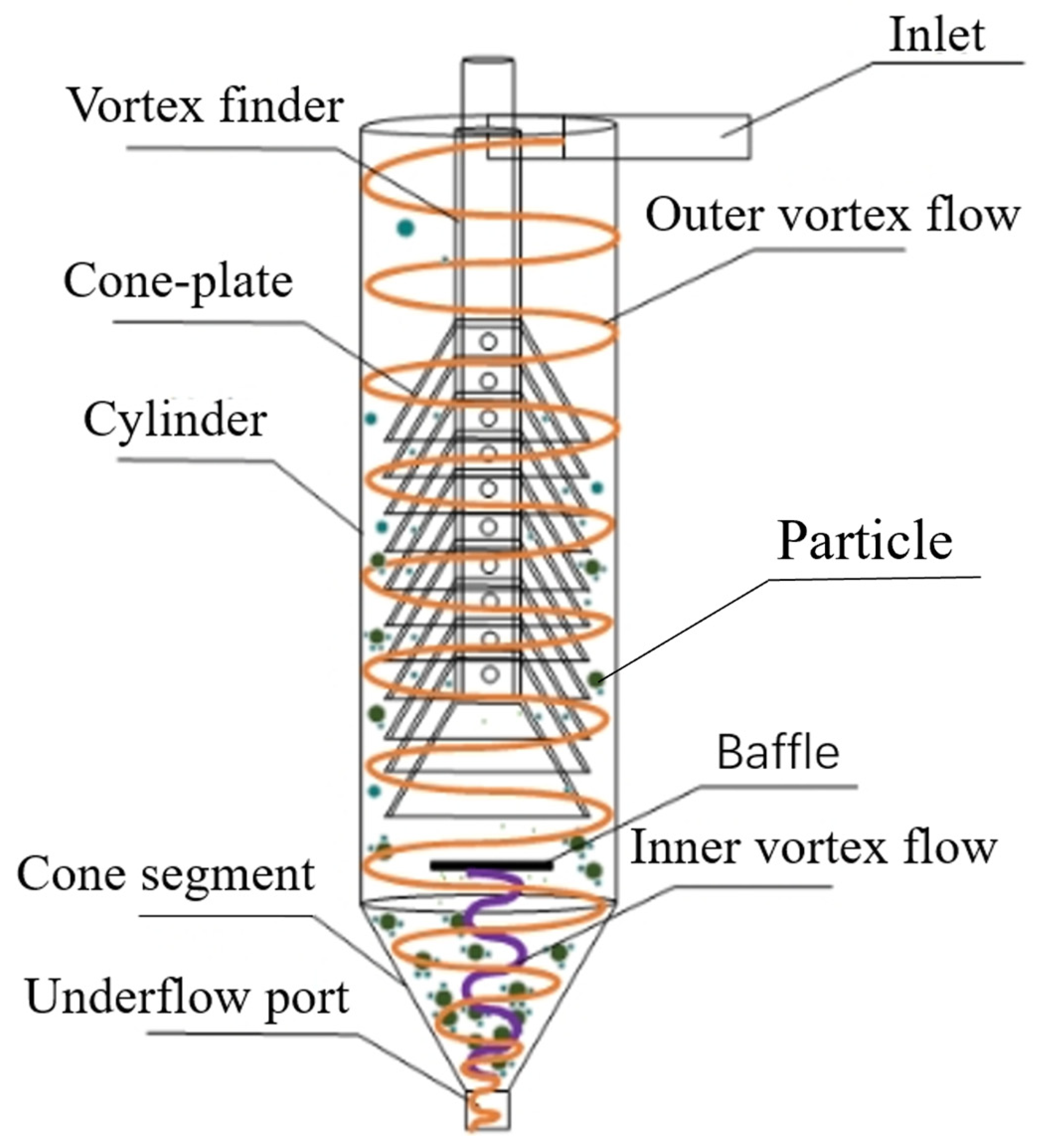 Study on the Separation Performance of a Baffle Cyclone Clarifier