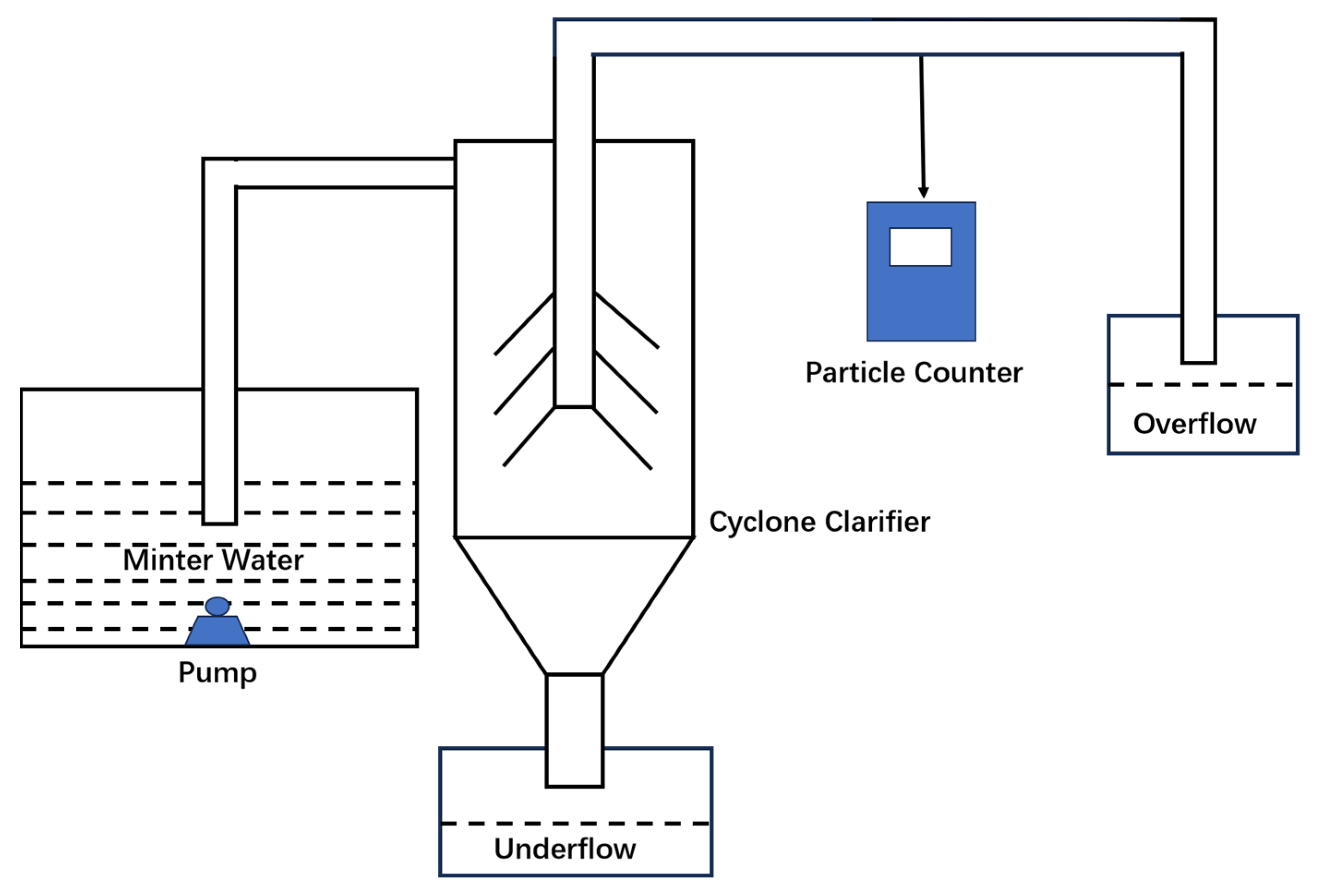 Study on the Separation Performance of a Baffle Cyclone Clarifier