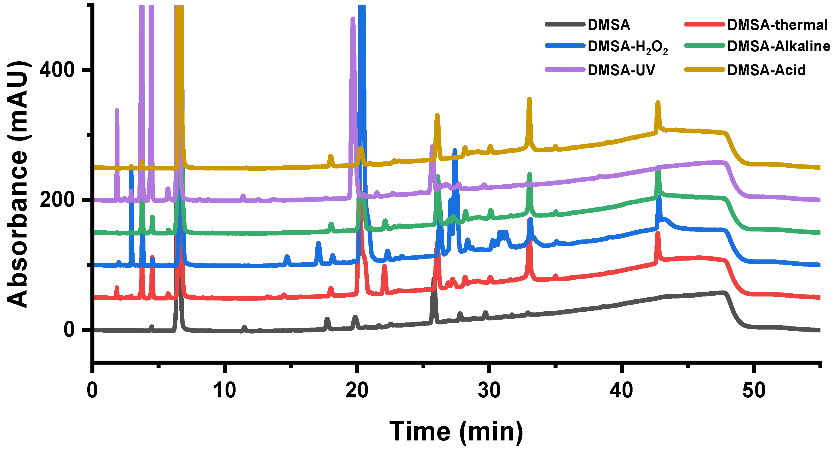 Characterization of Impurity Profile of Dimercaptosuccinate Using High ...