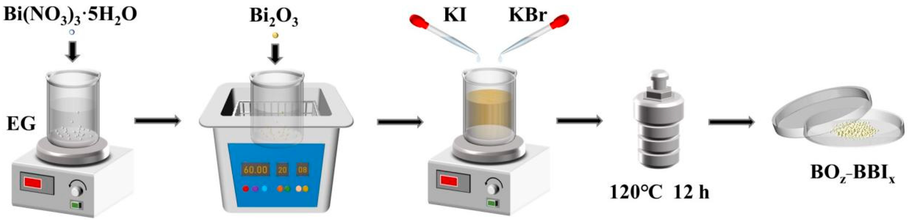 Study on the Performance of Bi2O3/BiOBrγIx Adsorptive Photocatalyst for ...