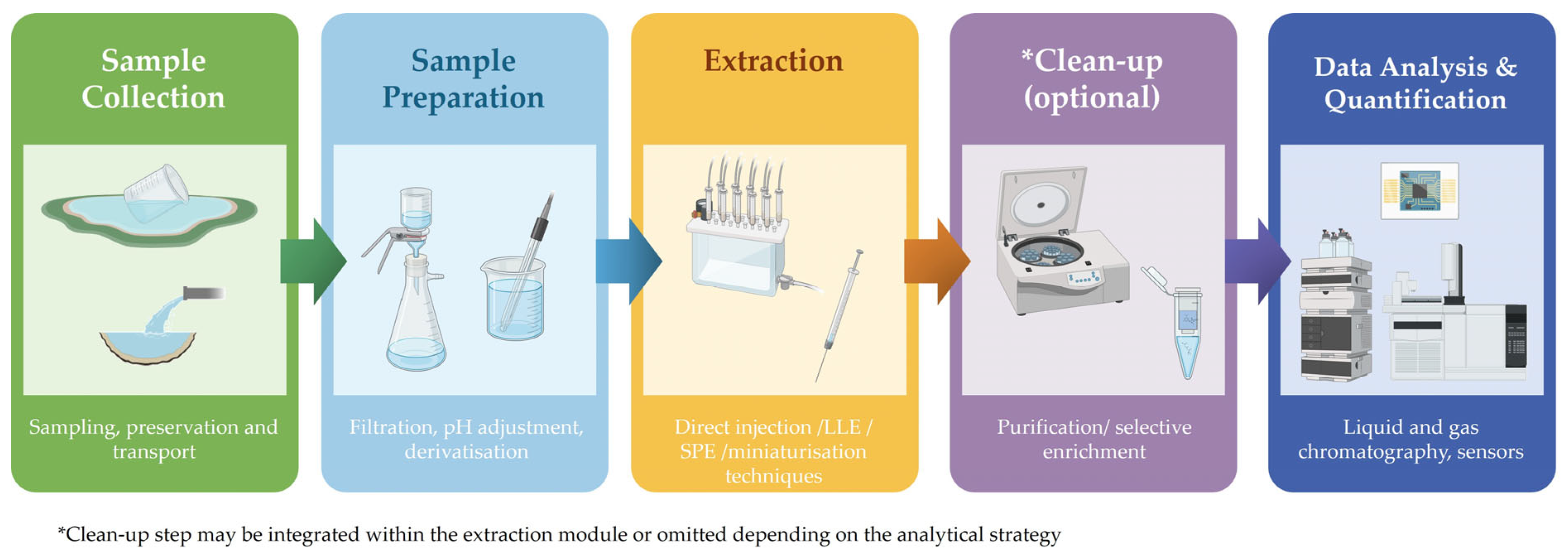 Analytical Strategies for the Determination of Herbicides in Water ...