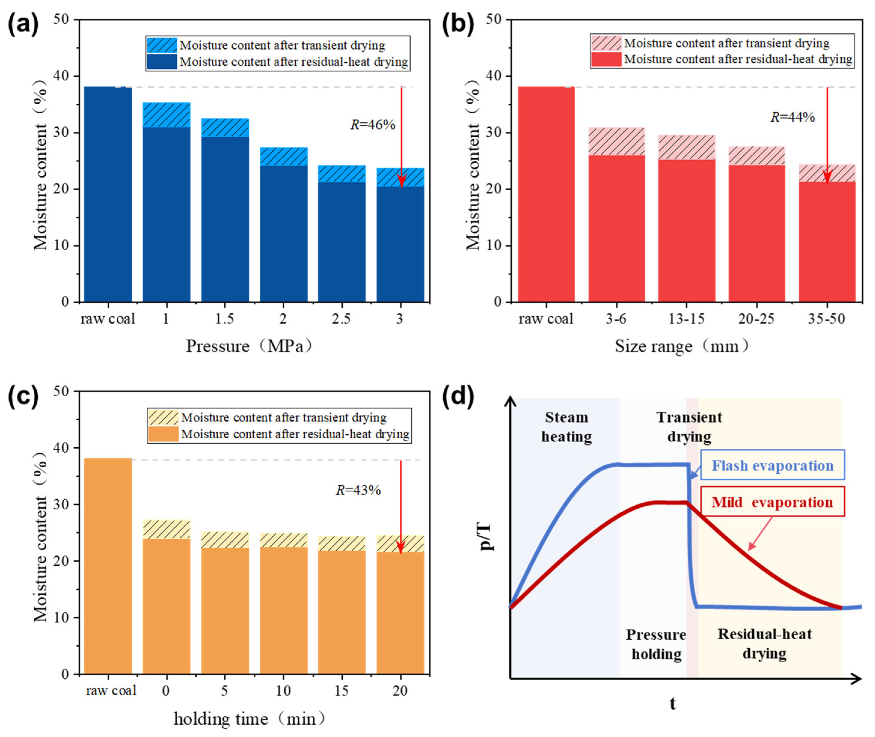 Steam Module Moisture Moisture Migration and Drying Mechanisms of Coal Slime Under Hot–Air ...