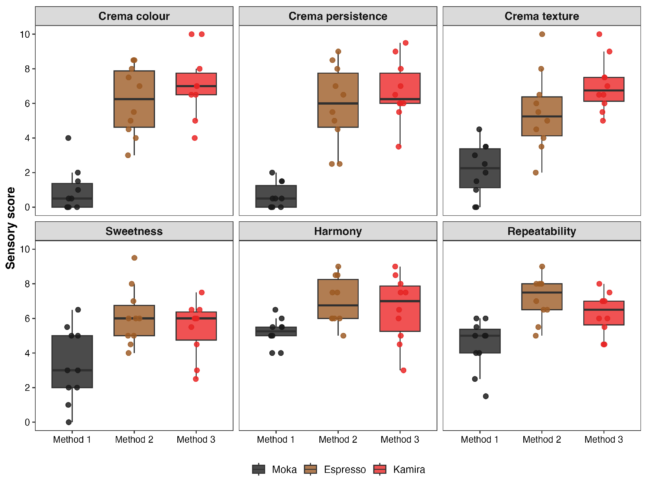 Chemical and Sensory Differences Among Coffee Beverages Brewed by ...