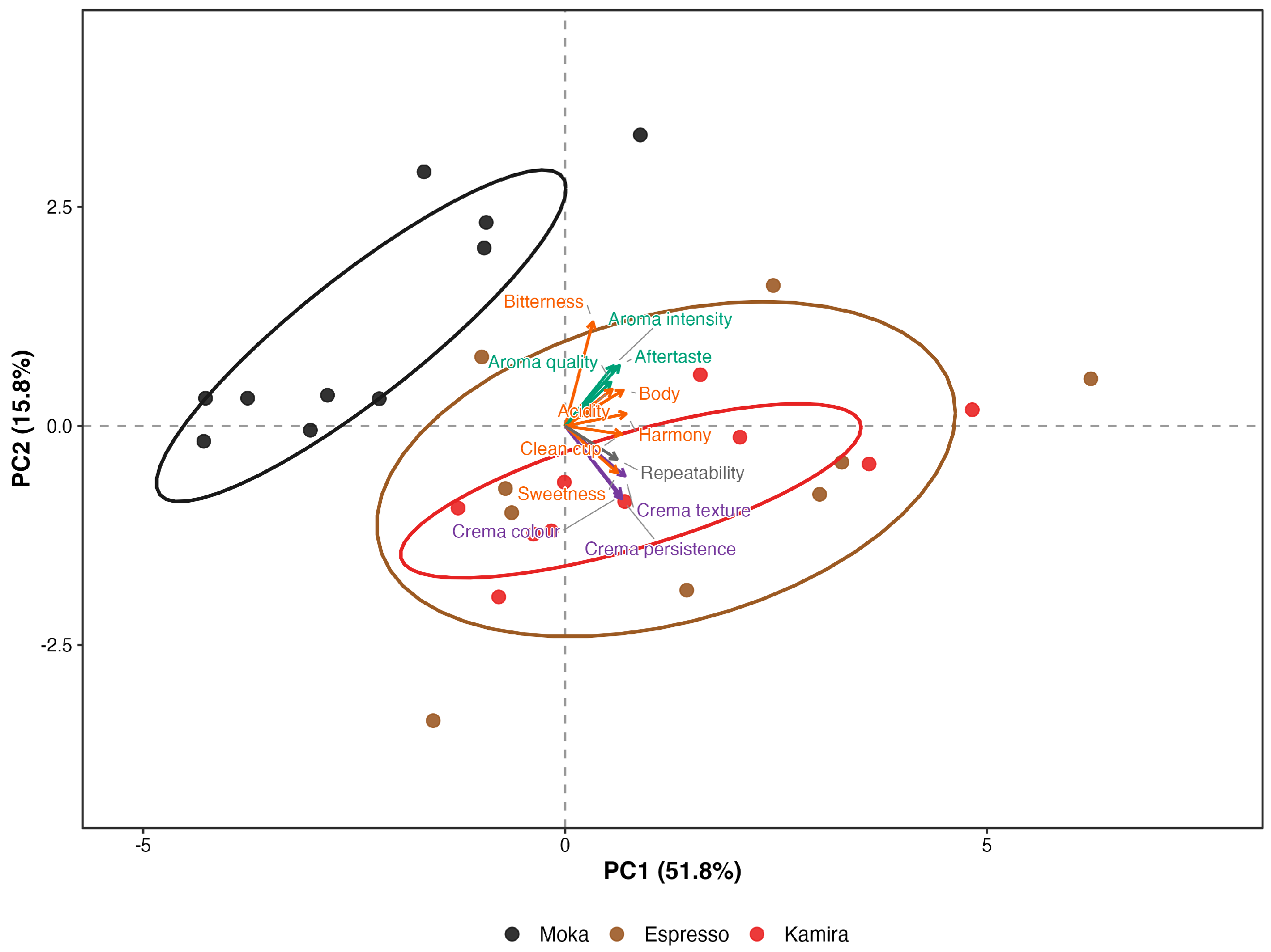 Chemical and Sensory Differences Among Coffee Beverages Brewed by ...