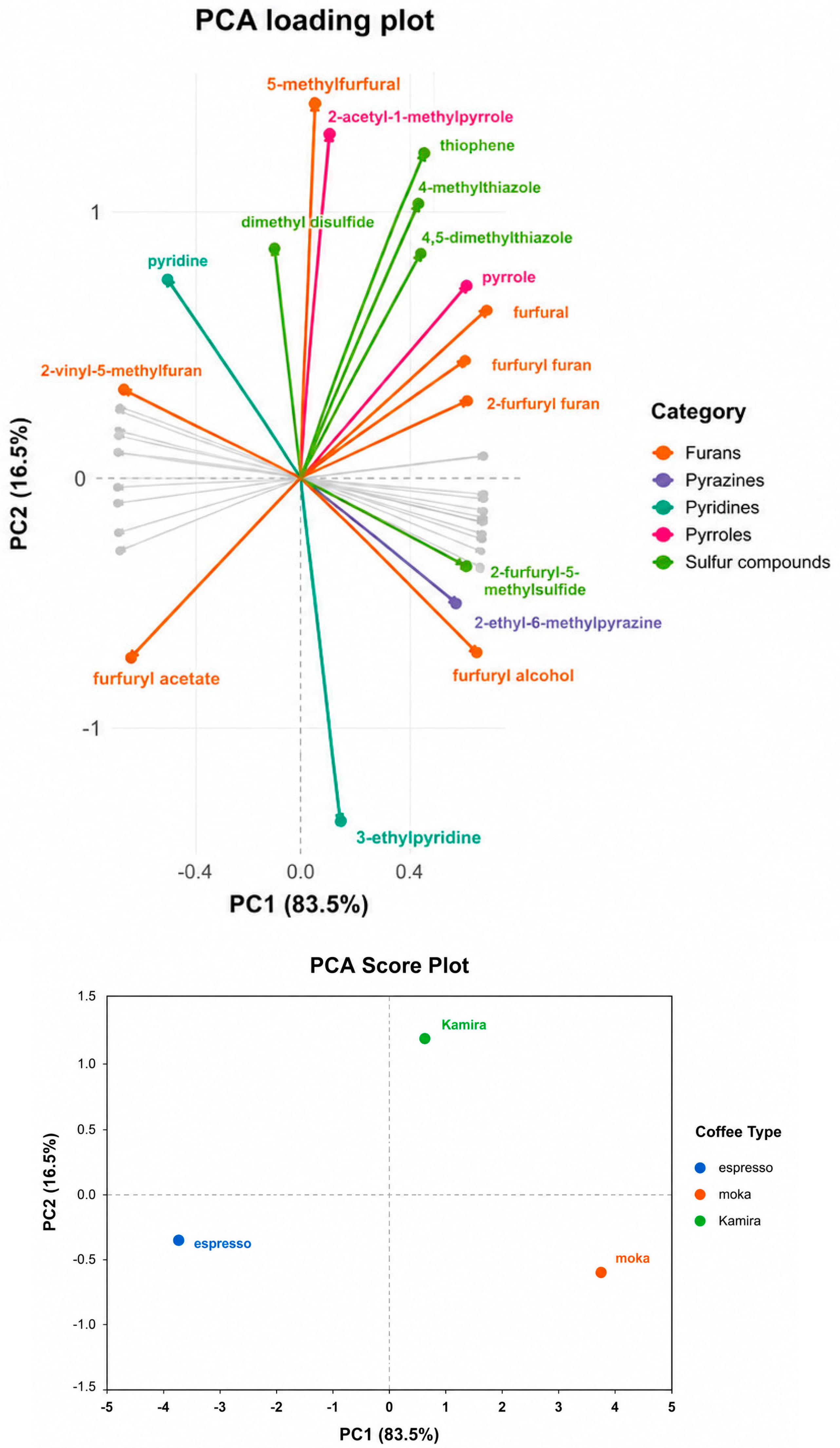 Chemical and Sensory Differences Among Coffee Beverages Brewed by ...
