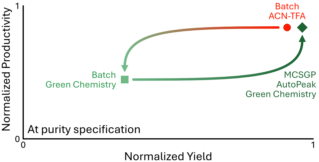 Graphical abstract: green MCSGP moves peptide purification into the high-yield, high-productivity region