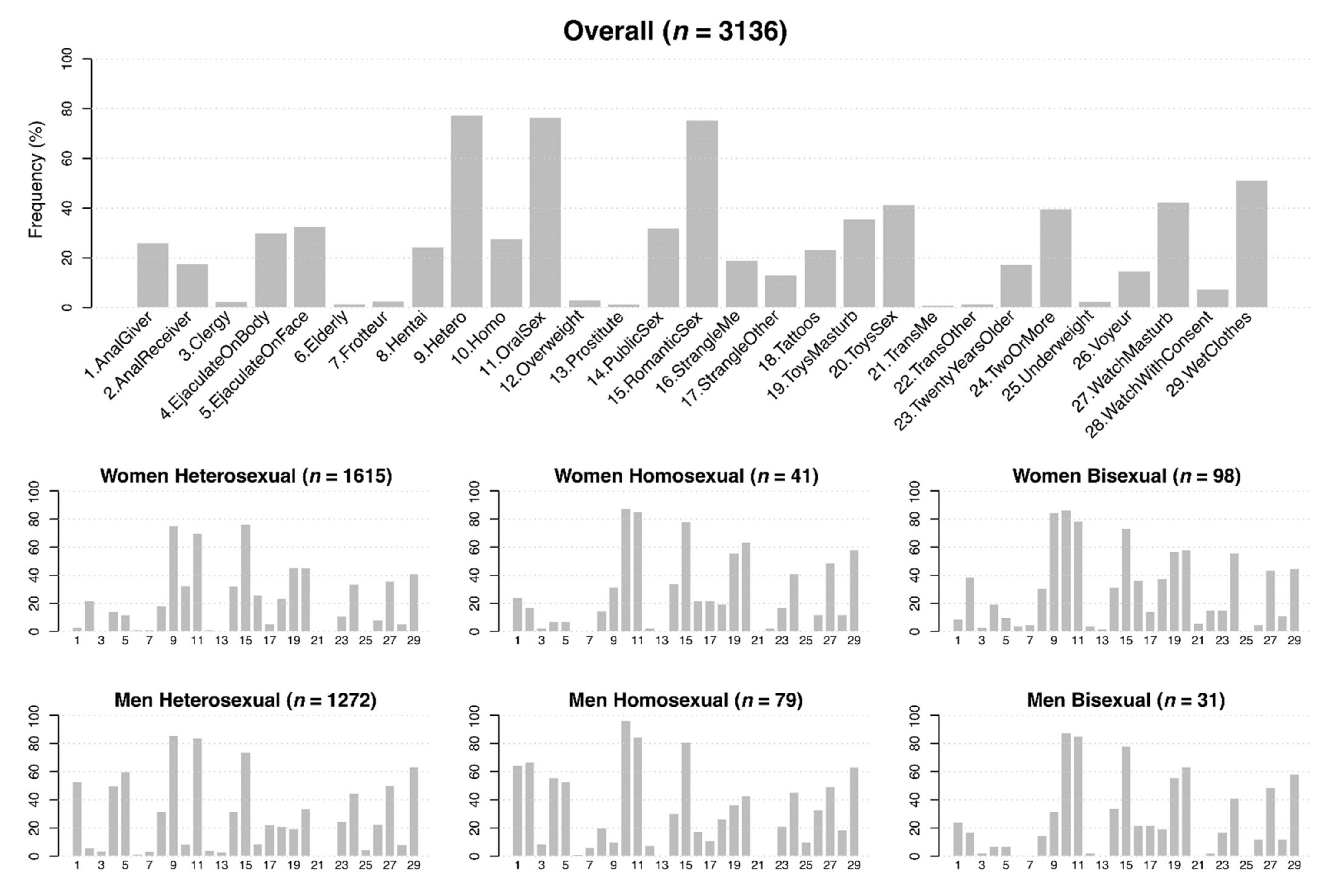 Sexes Free Full-Text Sexual Fantasies across Gender and Sexual Orientation in Young Adults A Multiple Correspondence Analysis picture