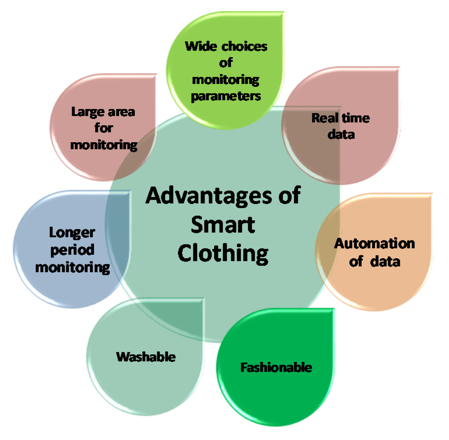 Athos, smart clothing system using electromyography [42]. Figure 6