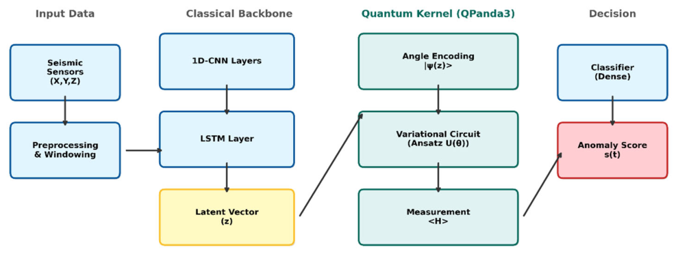 Quantum-Assisted Deep Learning for Fault Detection and Diagnosis in ...