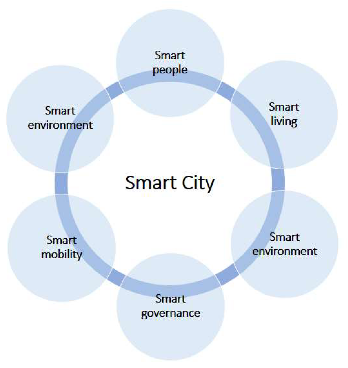 Smart | Free Full-Text | Smart Cities Big Data Analytics: Data-Driven Decision-Making Use