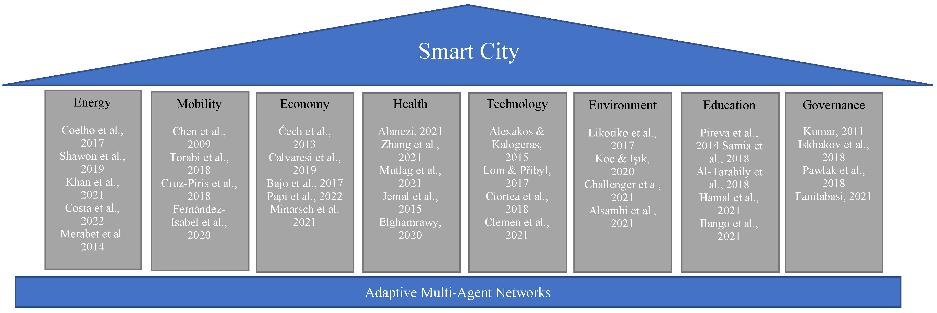 Smart Cities, Free Full-Text