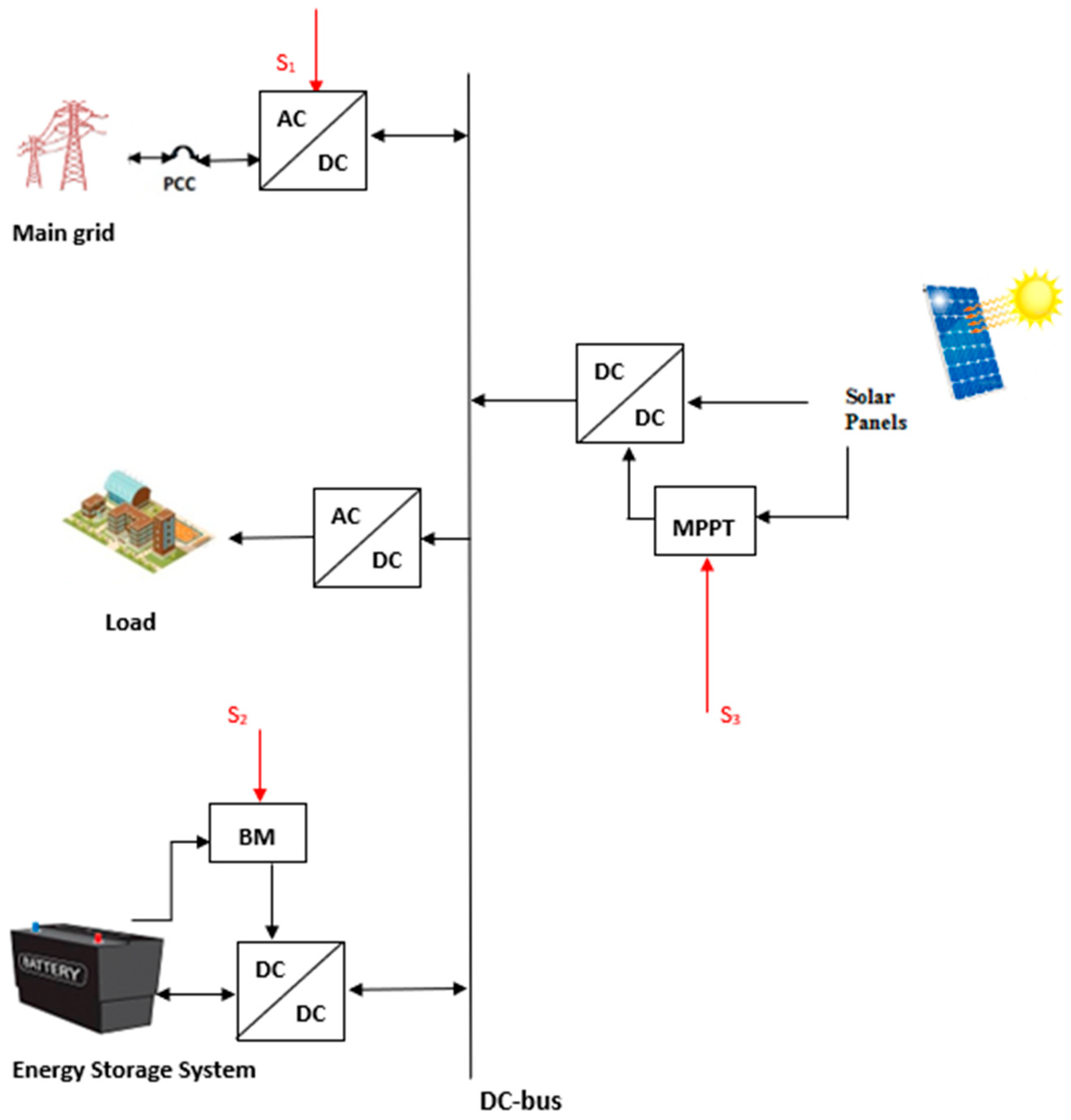 Intelligent Control Framework for Optimal Energy Management of ...