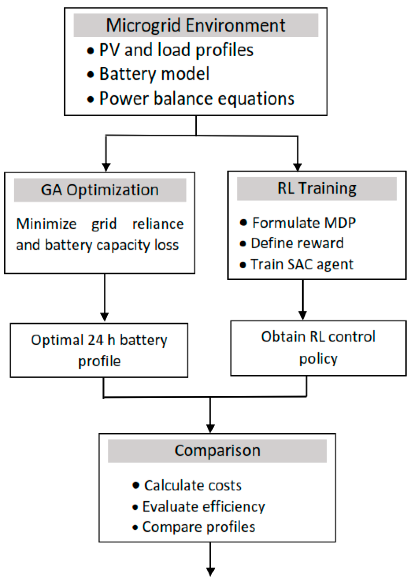 Intelligent Control Framework for Optimal Energy Management of ...