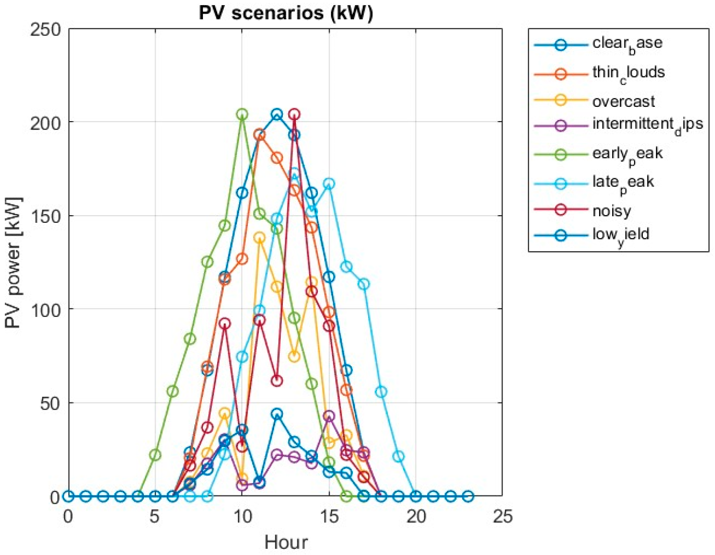 Intelligent Control Framework for Optimal Energy Management of ...