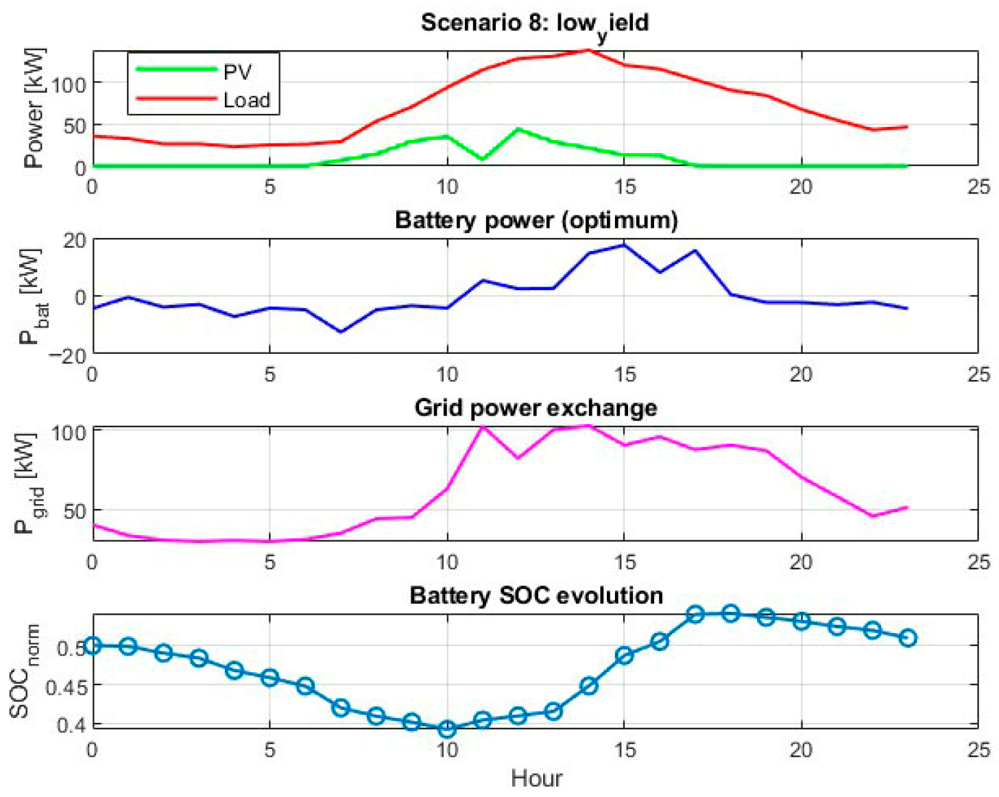 Intelligent Control Framework for Optimal Energy Management of ...