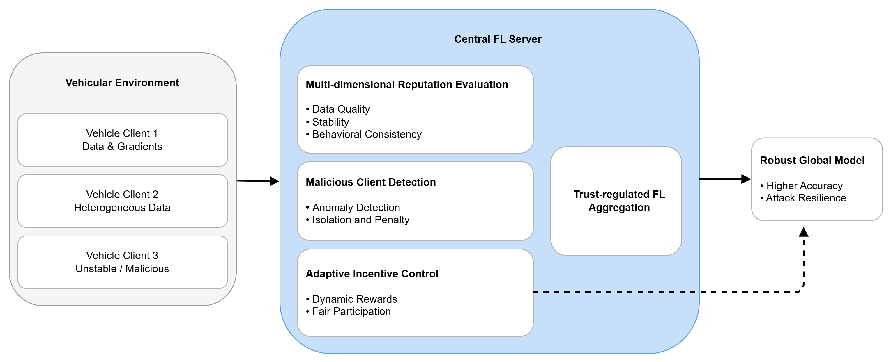 A Reputation-Aware Adaptive Incentive Mechanism for Federated Learning ...