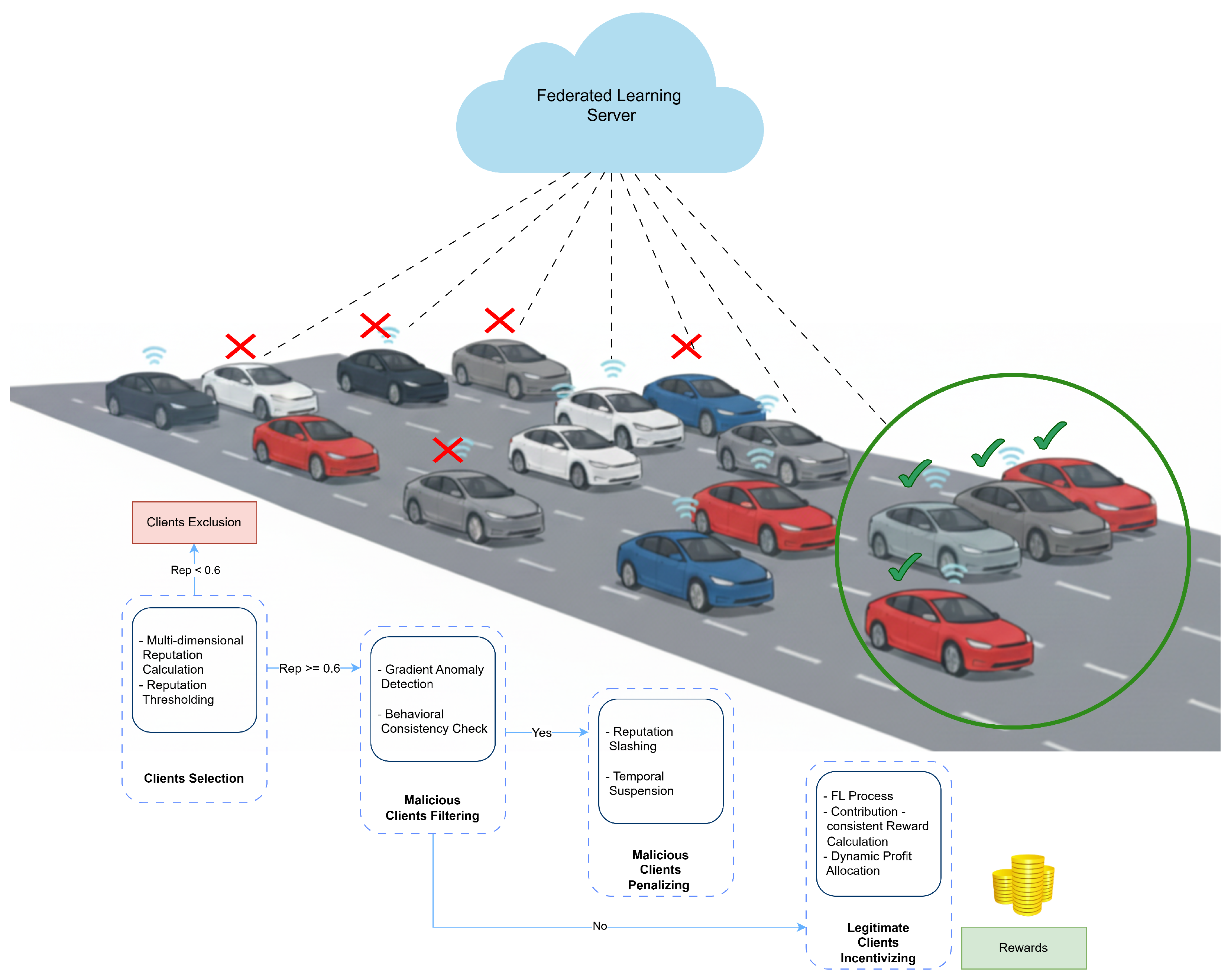 A Reputation-Aware Adaptive Incentive Mechanism for Federated Learning ...