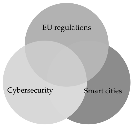 Cybersecurity and Regulatory Compliance in Smart Cities: A ...
