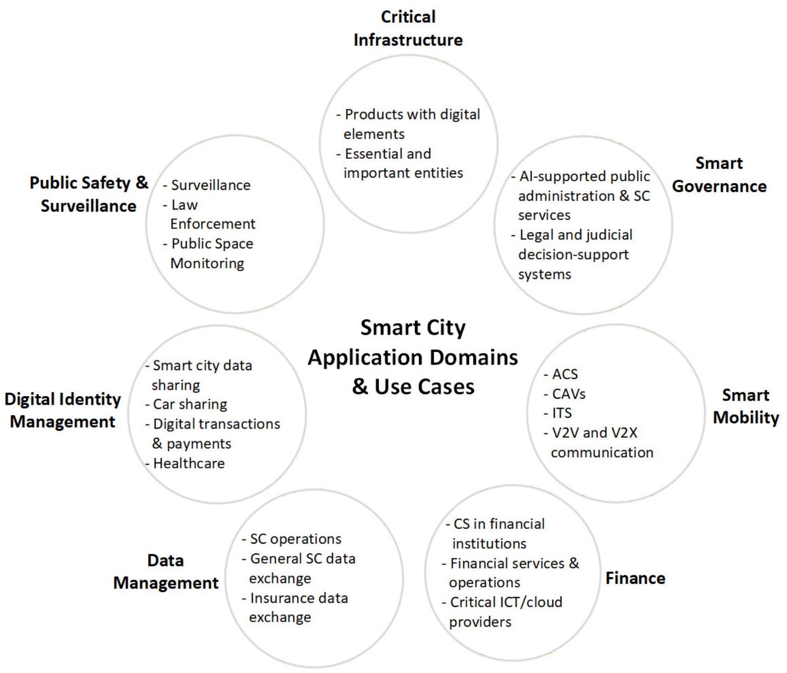 Cybersecurity and Regulatory Compliance in Smart Cities: A ...