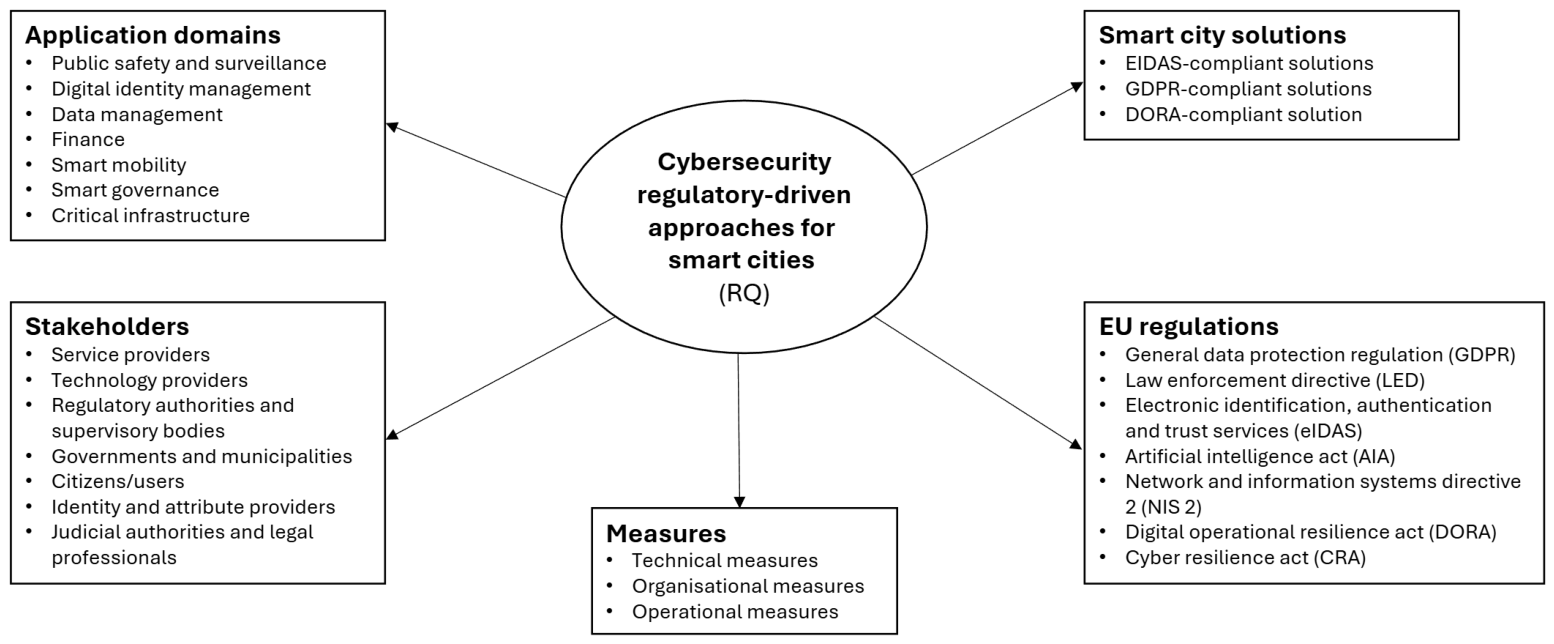 Cybersecurity and Regulatory Compliance in Smart Cities: A ...