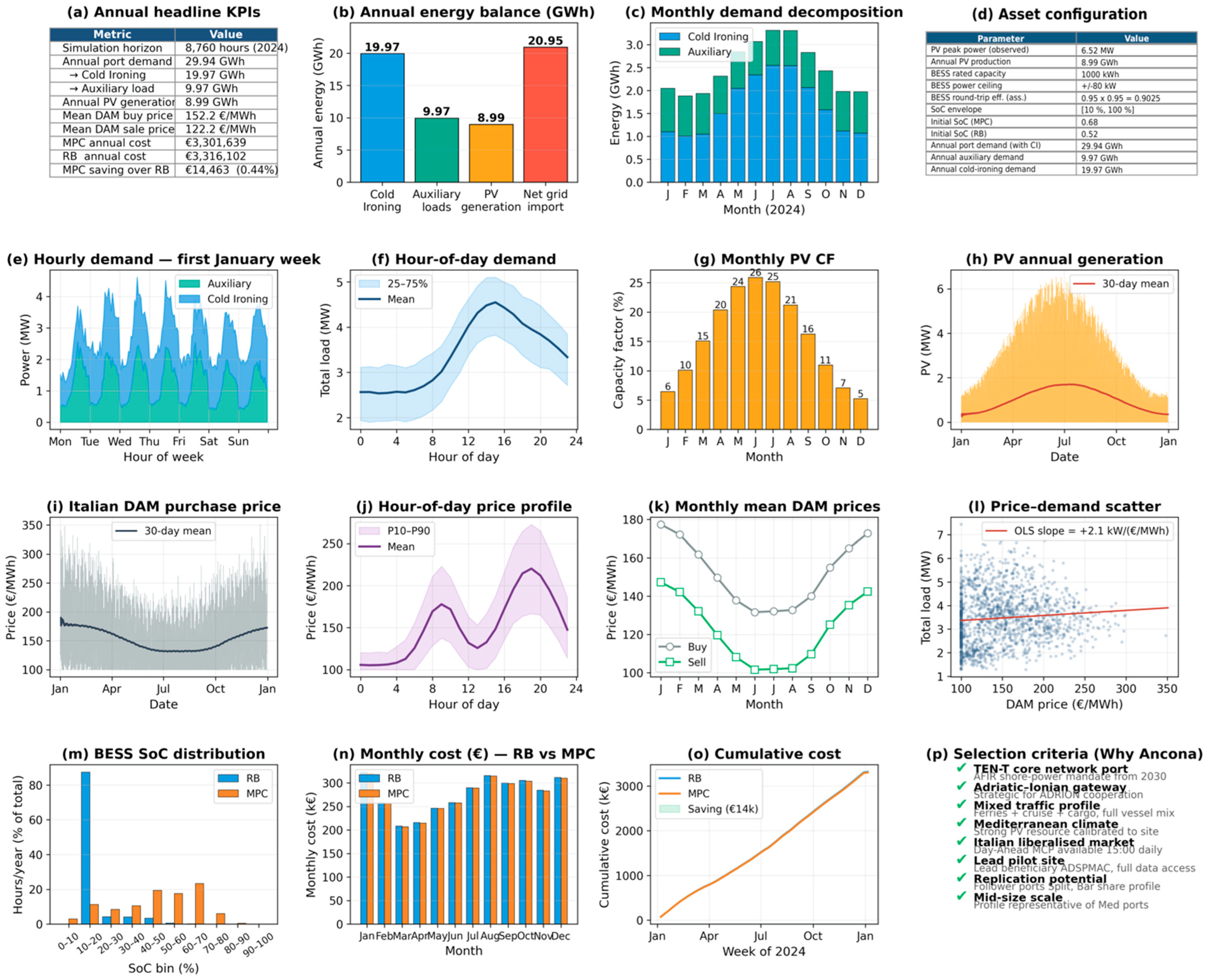 A Rolling-Horizon Model Predictive Control Energy Management System for ...