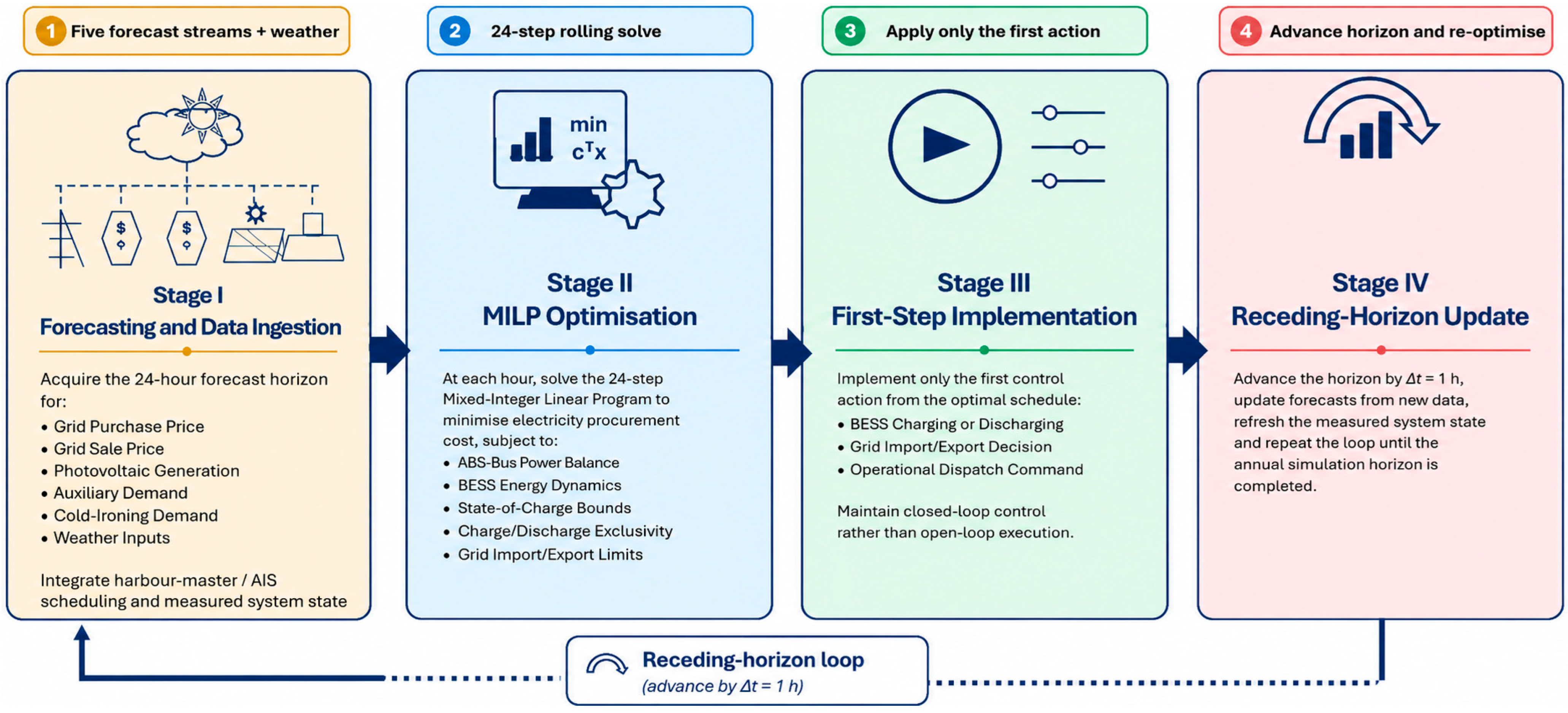 A Rolling-Horizon Model Predictive Control Energy Management System for ...