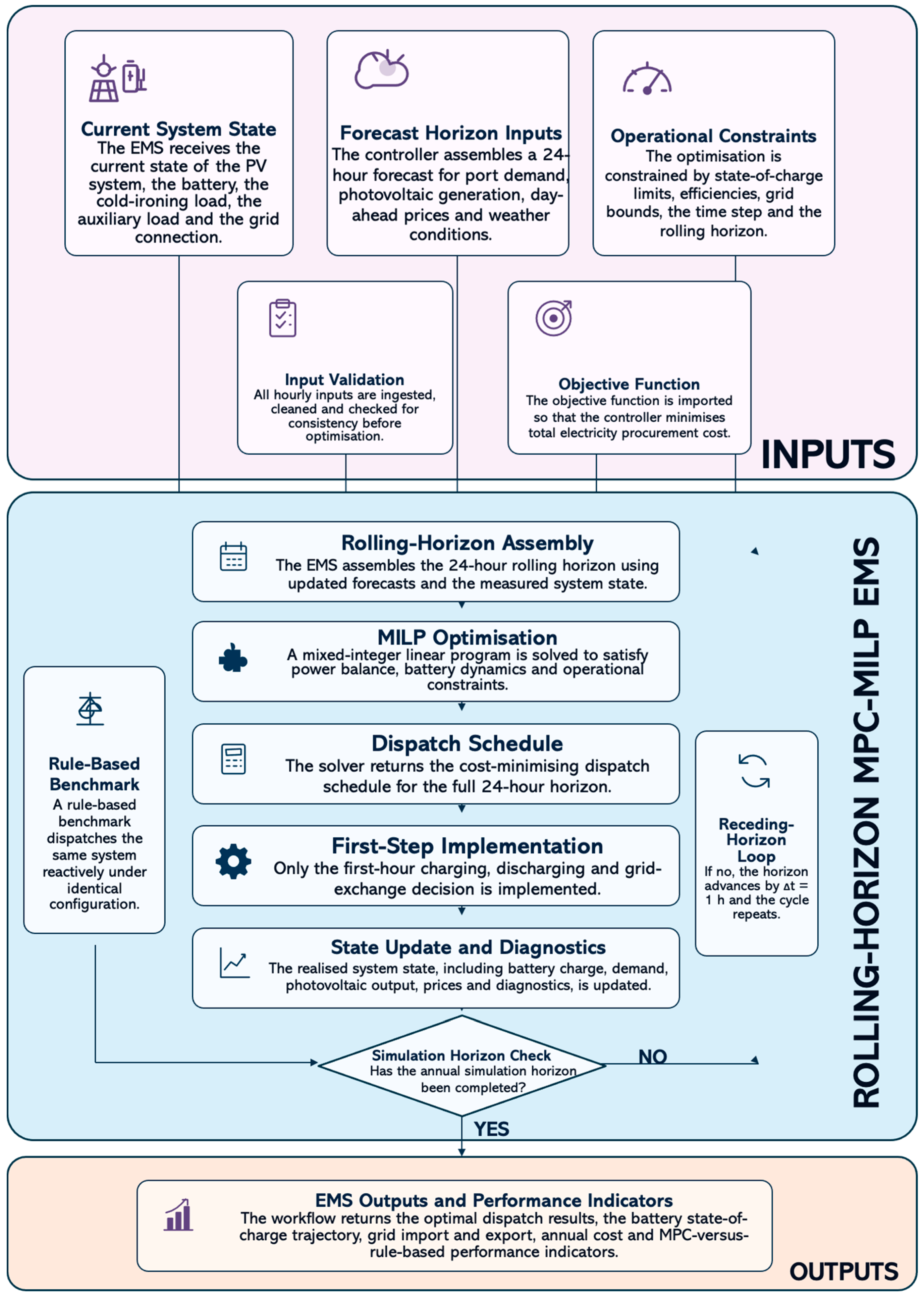 A Rolling-Horizon Model Predictive Control Energy Management System for ...