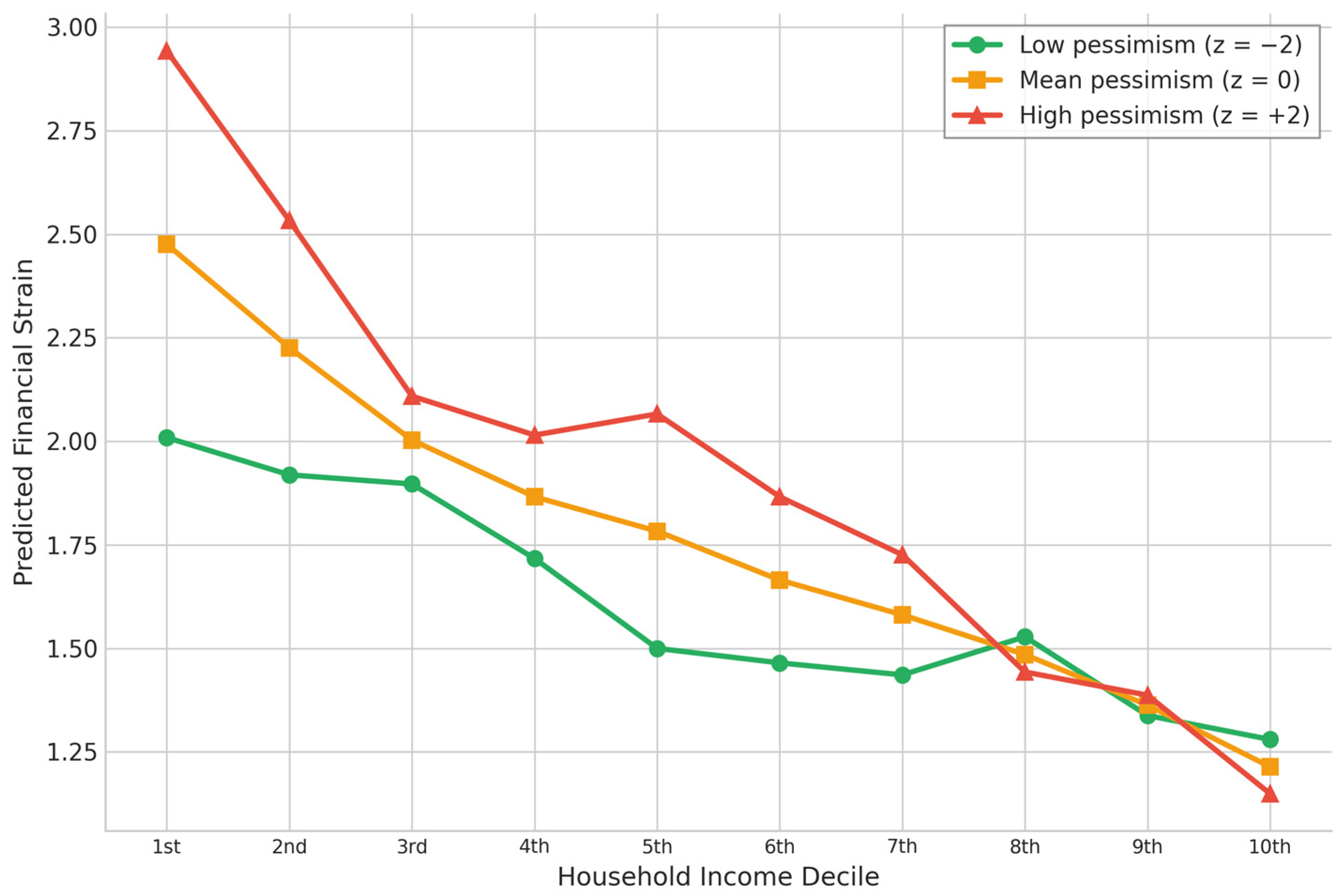 Financial Insecurity Graph Societal Anxieties and Perceived Economic Vulnerability: How Social ...