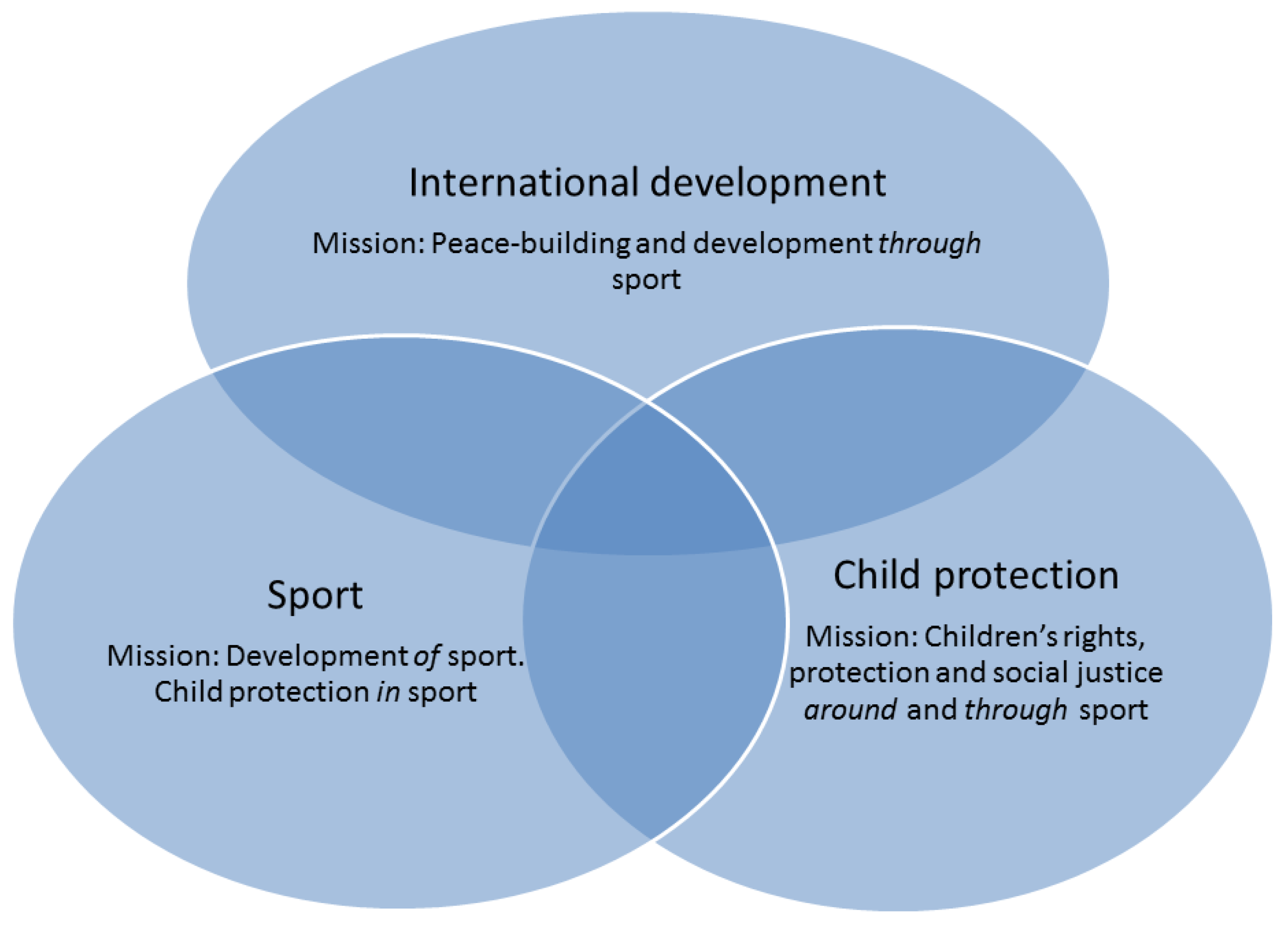 Social Sciences Free Full Text Child Protection In Sport 