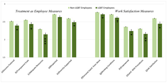 Social Sciences | Free Full-Text | Queer in STEM Organizations: Workplace  Disadvantages for LGBT Employees in STEM Related Federal Agencies