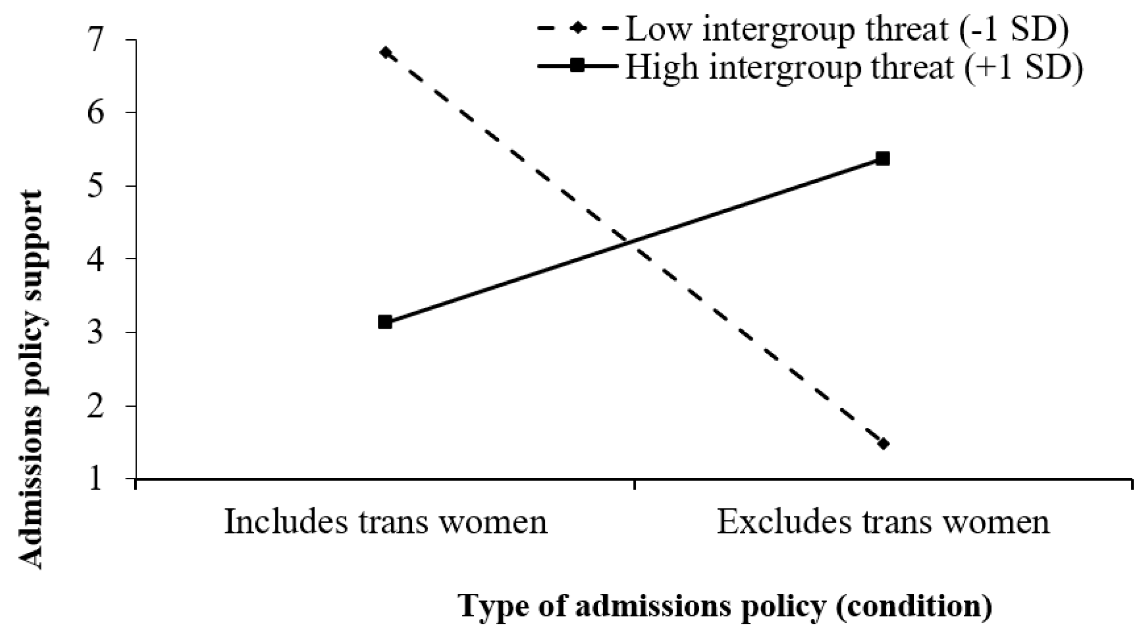 Social Sciences Free Full Text Intergroup Threat And Heterosexual
