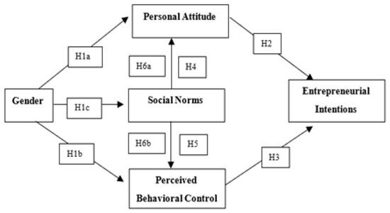 The Impact of Gender on Entrepreneurial Intention in a Peripheral ...