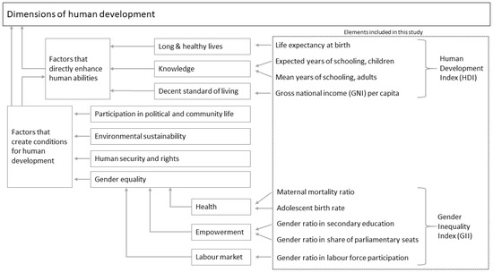 Social Sciences | Free Full-Text | Gender Equality, Human Development, and Results over Time