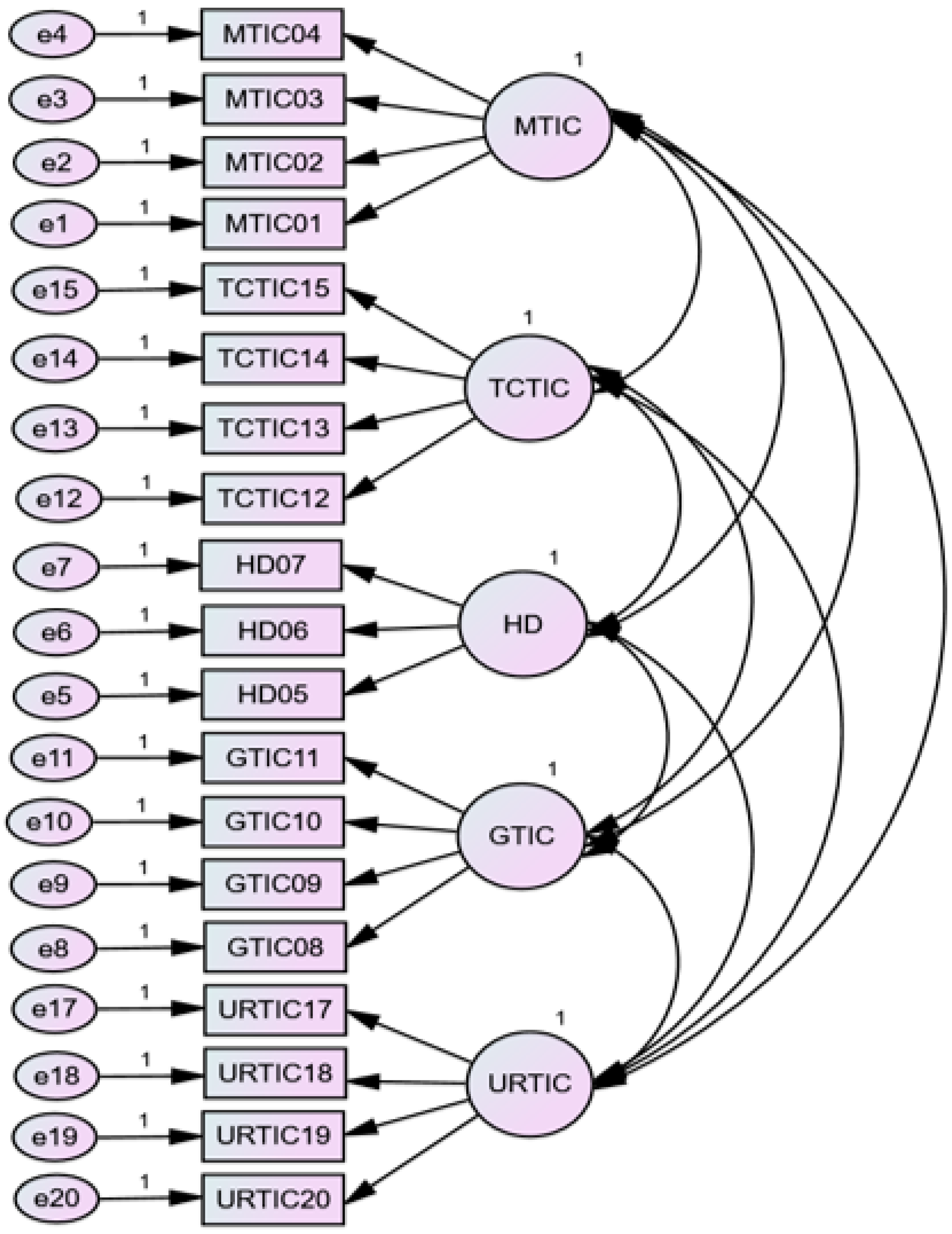 Dynamic fit index cutoffs for confirmatory factor analysis models.