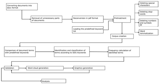 Assessing Sustainable Development Goal Alignment in Local Food ...